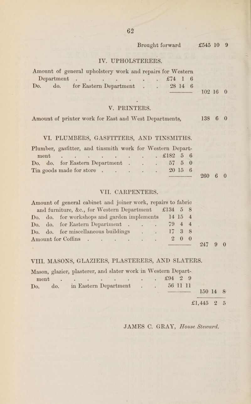 Brought forward £545 10 9 IY. UPHOLSTERERS. Amount of general upholstery work and repairs for Western Department.. £74 1 6 Do. do. for Eastern Department . . 28 14 6 - 102 16 0 Y. PRINTERS. Amount of printer work for East and West Departments, 138 6 0 VI. PLUMBERS, GASFITTERS, AND TINSMITHS. Plumber, gasfitter, and tinsmith work for Western Depart¬ ment ........ £182 5 6 Do. do. for Eastern Department . . . 57 5 0 Tin goods made for store . . . . . 20 15 6 - 260 6 0 VII. CARPENTERS. Amount of general cabinet and joiner work, repairs to fabric and furniture, &c., for Western Department £134 5 8 Do. do. for workshops and garden implements 14 15 4 Do. do. for Eastern Department . . . 79 4 4 Do. do. for miscellaneous buildings . . 17 3 8 Amount for Coffins . . . . . . 2 0 0 - 247 9 0 VIII. MASONS, GLAZIERS, PLASTERERS, AND SLATERS. Mason, glazier, plasterer, and slater work in Western Depart¬ ment ........ £94 2 9 Do. do. in Eastern Department . . 56 11 11 - 150 14 8 £1,445 2 5 JAMES C. CRAY, House Steward.