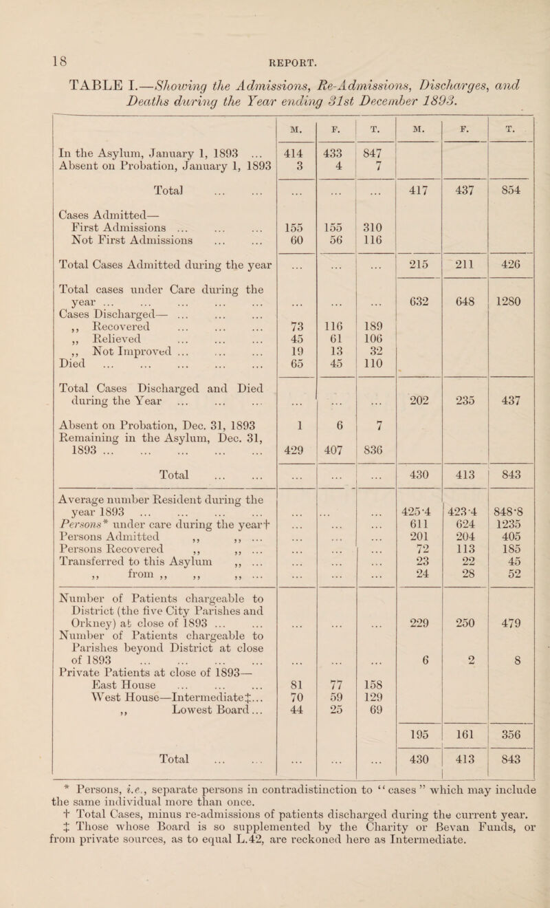 TABLE I.—Showing the Admissions, Re-Admissions, Discharges, and Deaths during the Year ending 31st December 1893. M. F. T. M. F. T. In the Asylum, January 1, 1893 414 433 847 Absent on Probation, January 1, 1893 3 4 7 Total ... ... 417 437 854 Cases Admitted— First Admissions ... 155 155 310 Not First Admissions 60 56 116 Total Cases Admitted during the year ... ... ... 215 211 426 Total cases under Care during the year ... ... , , . • • • 632 648 1280 Cases Discharged— ... ,, Recovered 73 116 189 ,, Relieved 45 61 106 ,, Not Improved ... 19 13 32 Died 65 45 110 Total Cases Discharged and Died during the Year ... ... ... 202 235 437 Absent on Probation, Dec. 31, 1893 1 6 7 Remaining in the Asylum, Dec. 31, 1893 . 429 407 836 Total ... ... 430 413 843 Average number Resident during the year 1893 • • ■ 425-4 423 4 848-8 Persons * under care during the yearf 611 624 1235 Persons Admitted ,, ,, ... 201 204 405 Persons Recovered ,, ,, ... 72 113 185 Transferred to this Asylum ,, ... 23 22 45 ,, fi om ,, ,, ,, ... 24 28 52 Number of Patients chargeable to District (the live City Parishes and Orkney) at close of 1893 ... , , , ... ... 229 250 479 Number of Patients chargeable to Parishes beyond District at close of 1893 . ... ... ... 6 2 8 Private Patients at close of 1893— East House 81 77 158 West House—IntermediateX ■ ■ • 70 59 129 ,, Lowest Board... 44 25 69 195 161 356 Total ... ... ... 430 413 843 * Persons, i.e,, separate persons in contradistinction to “cases ” which may include the same individual more than once. + Total Cases, minus re-admissions of patients discharged during the current year. X Those whose Board is so supplemented by the Charity or Bevan Funds, or from private sources, as to equal L.42, are reckoned here as Intermediate.