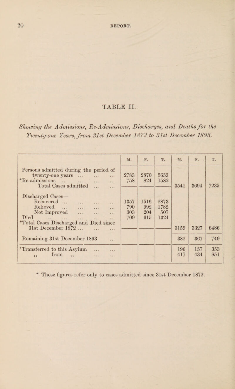 TABLE II. Showing the Admissions, Re-Admissions, Discharges, and Deaths for the Twenty-one Years, from 31st December 1872 to 31st December 1893. M. F. T. M. F. T. Persons admitted during the period of twenty-one years ... 2783 2870 5653 *Re-admissions Total Cases admitted ... 758 824 1582 3541 3694 7235 Discharged Cases— Recovered ... 1357 1516 2873 Relieved 790 992 1782 Not Improved 303 204 507 Died *Total Cases Discharged and Died since 31st December 1872 ... 709 615 1324 3159 3327 6486 Remaining 31st December 1893 3S2 367 749 *Transferred to this Asylum 196 157 353 >> from ,, . 417 434 851 * These figures refer only to cases admitted since 31st December 1872.