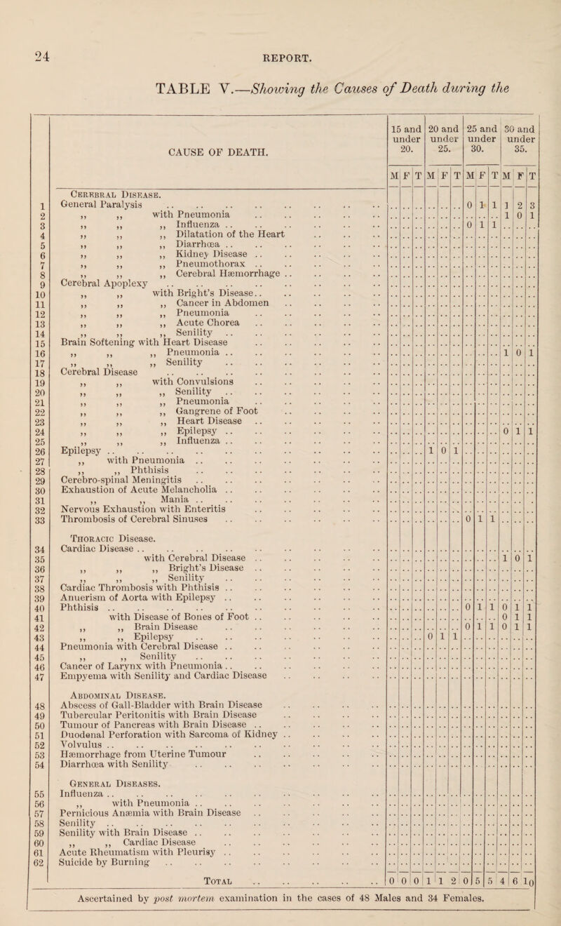 TABLE V.—Showing the Causes of Death during the CAUSE OF DEATH. 15 and under 20. 20 and under 25. 25 and under 30. , 30 and under 35. M F T M F T M F T M i F T 1 Cerebral Disease. General Paralysis 0 1 1 ] 2 3 9 ,, ,, with Pneumonia i 0 1 3 ,, ,, ,, Influenza .. 0 1 1 4 ,, ,, ,, Dilatation of the Heart £ ,, ,, ,, Diarrhoea .. 6 *7 ,, ,, ,, Kidney Disease .. ,, ,, ,, Pneumothorax .. 8 9 10 11 12 13 14 15 16 17 18 19 20 21 22 23 24 25 26 27 28 29 30 31 32 33 34 35 36 37 38 39 40 41 42 43 44 45 46 47 ,, ,, ,, Cerebral Haemorrhage .. Cerebral Apoplexy ,, ,, with Bright’s Disease.. ,, ,, ,, Cancer in Abdomen ,, ,, ,, Pneumonia ,, ,, ,, Acute Chorea ,, ,, ,, Senility Brain Softening with Heart Disease ,, ,, ,, Pneumonia .. i 0 1 ,, ,, Senility Cerebral Disease ,, ,, with Convulsions ,, ,, Senility ,, ,, ,, Pneumonia ,, ,, ,, Gangrene of Foot ,, ,, ,, Heart Disease ,, .. Epilepsy .. 0 1 1 ,, ,, ,, Influenza .. Epilepsy .. 1 0 1 ,, with Pneumonia ,, ,, Phthisis Cerebro-spinal Meningitis Exhaustion of Acute Melancholia .. ,, Mania .. Nervous Exhaustion with Enteritis Thrombosis of Cerebral Sinuses 0 1 1 Thoracic Disease. Cardiac Disease .. with Cerebral Disease 1 0 1 ,, Bright’s Disease ,, Senility Cardiac Thrombosis with Phthisis .. Anuerism of Aorta with Epilepsy .. Phthisis .. 0 1 1 0 1 1 with Disease of Bones of Foot .. 0 1 1 ,, Brain Disease 0 1 1 0 1 1 .. Epilepsy 0 1 1 Pneumonia with Cerebral Disease .. .. .. Senility Cancer of Larynx with Pneumonia .. Empyema. with Senility and Cardiac Disease 48 49 50 51 52 53 54 55 56 57 58 59 60 61 62 Abdominal Disease. Abscess of Gall-Bladder with Brain Disease Tubercular Peritonitis with Brain Disease Tumour of Pancreas with Brain Disease .. Duodenal Perforation with Sarcoma of Kidney .. Volvulus Haemorrhage from Uterine Tumour Diarrhoea with Senility General Diseases. Influenza with Pneumonia .. Pernicious Anaemia with Brain Disease .... | Senility 1” Senility with Brain Disease .. ,, Cardiac Disease ..! Acute Rheumatism with Pleurisy .. Stiiimrltt bv Tbirninir | Total . o! 0 0 1 1 2 0 5 5 ! 4 ( ' ’1 6 io Ascertained by post mortem examination in the cases of 48 Males and 34 Females.