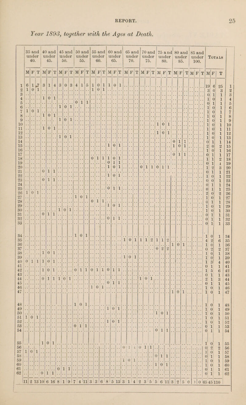 Year 1893, together with the Ages at Death. 35 and under 40. 40 and under 45. 45 and under 50. ' 50 and under 55. 55 and under 60. 60 and under 65. 65 anc under 70. 70 anc under 75. 75 a nc under 80. 1 80 anc under 85. 85 and under 100. Totals M F T M | F T M F T M F T M F 1 T M F T M |f T M F T JM F T ■ JVI 1 F 3 : a 11 T JV I F T 1 6 1 >7 3 1 4 3 0 3 4 1 5 1 0 1 1 0 1 ) 3 95 1 2 1 0 1 1 0 1 r S 9 3 ( ] 1 Q 4 1 0 1 1 r 1 A 5 0 1 1 r 1 6 1 0 1 1 r 1 7 1 0 1 1 r 7 8 1 0 1 4 v> (] 1 c 9 1 0 1 l n 1 Q 10 1 0 1 i n 1 10 11 1 0 1 1 0 1 1 I 12 1 0 1 1 n 1 1 9 13 1 0 1 1 0 1 IS 14 0 1 1 0 1 1 4. 15 1 0 1 1 0 1 9 0 9 15 16 1 0 1 10 17 0 1 1 0 17 18 0 1 1 1 0 1 9 IS 19 0 1 1 I 0 1Q 20 1 0 1 0 1 1 0 1 1 1 9 Q 90 21 0 1 1 0 1 1 91 22 1 0 1 n 1 99 23 0 1 1 0 0 1 92 24 0 1 1 94- 25 0 1 1 0 l 1 95 26 1 0 1 2 0 9 90 27 1 0 1 1 0 97 28 0 1 1 0 1 9& 29 1 0 1 0 29 so 30 1 0 1 .. .. 1 0 1 31 0 1 1 1 0 1 21 32 0 1 1 0 1 1 S9 33 0 1 34 1 0 1 1 0 QA 35 1 0 1 1 1 9 1 1 9 A 9 S5 36 1 0 1 1 o 1 SO 37 0 2 2 0 9 9 27 38 1 0 1 1 0 1 2S 39 | 1 0 1 1! 0 20 40 0 1 1 1 0 1 1 3 4. 40 41 0 1 1 41 42 1 0 1 0 1 1 0 1 1 0 1 1 1 5 0 42 43 ! 0; 2' 1 1 42 44 0 1 1 1 i 0 1 1 0 1 .. 1 44 45 0 1 1 0 1 1 45 46 1 0 1 1 0 1 40 47 1 0 1 1 0 47 48 1 o 1 1 0 1 48 49 1 0 1 1 0 49 50 1 0 1 1 0 1 50 51 i 0 1 1 11 0 1 51 52 1 0 1 ”1 1 0 i 59 53 0 1 1 | I 0 1 53 54 1 0 1 1 0 1 1 54 55 1 0 1 1 0 1 55 56 . '1 0 | 1 . 1 0 1 1 ( | 0 2 9 50 57 1 0 1 . .1.. ] 0 1 57 58 1 ! 1 0 1 1 1 0 1 1 58 59 1 1 0 1 ■ T ‘ 1 0 1 50 ! 60 I i 1 0 1 l 0 1 00 ! 61 0 1 1 j 0 1 1 61 1 62 0 1 1 1 0 1 1 62 1 1 — 11 2 13 10| 6 16 8 1 9 7 4 LI si 3 6 8 5 13! 3 it 4t 2 3 5 1 5 6 11 3 2 5 0 > 0 35 45 no