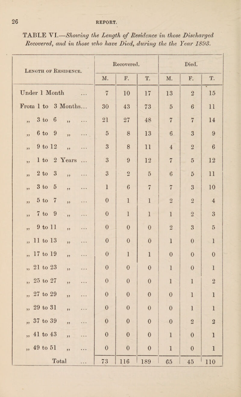 TABLE VI.—Showing the Length of Residence in those Discharged Recovered, and in those who have Died, during the the Year 1893. Length of Residence. Recovered. Died. M. F. T. M. F. T. Under 1 Month ... 7 10 17 13 2 •* 15 From 1 to 3 Months... 30 43 73 5 6 11 „ 3 to 6 >> ... 21 27 48 7 7 14 ,, 6 to 9 >> • •• . 5 8 13 6 3 9 ,, 9 to 12 t) • • • 3 8 11 4 2 6 „ 1 to 2 Years ... 3 9 12 7 5 12 „ 2 to 3 j, ... 3 2 5 6 5 11 ,, 3 to 5 > J ... 1 6 7 7 3 10 „ 5 to 7 ,, ... 0 1 1 2 2 4 „ 7 to 9 ,, 0 1 1 1 2 3 „ 9 to 11 JJ ... 0 0 0 2 3 5 ,, 11 to 13 ,, ... 0 0 0 1 0 1 ,, 17 to 19 ,, 0 1 1 0 0 0 ,, 21 to 23 j > ... 0 0 0 1 0 1 „ 25 to 27 ,, ... 0 0 0 1 1 2 „ 27 to 29 >> ... 0 0 0 0 1 1 „ 29 to 31 ,, ... 0 0 0 0 1 1 „ 37 to 39 9} ... 0 0 0 0 2 2 ,, 41 to 43 ,, 0 0 0 1 0 1 „ 49 to 51 ,, ... 0 0 0 1 0 1 Total 73 116 189 65 45 110