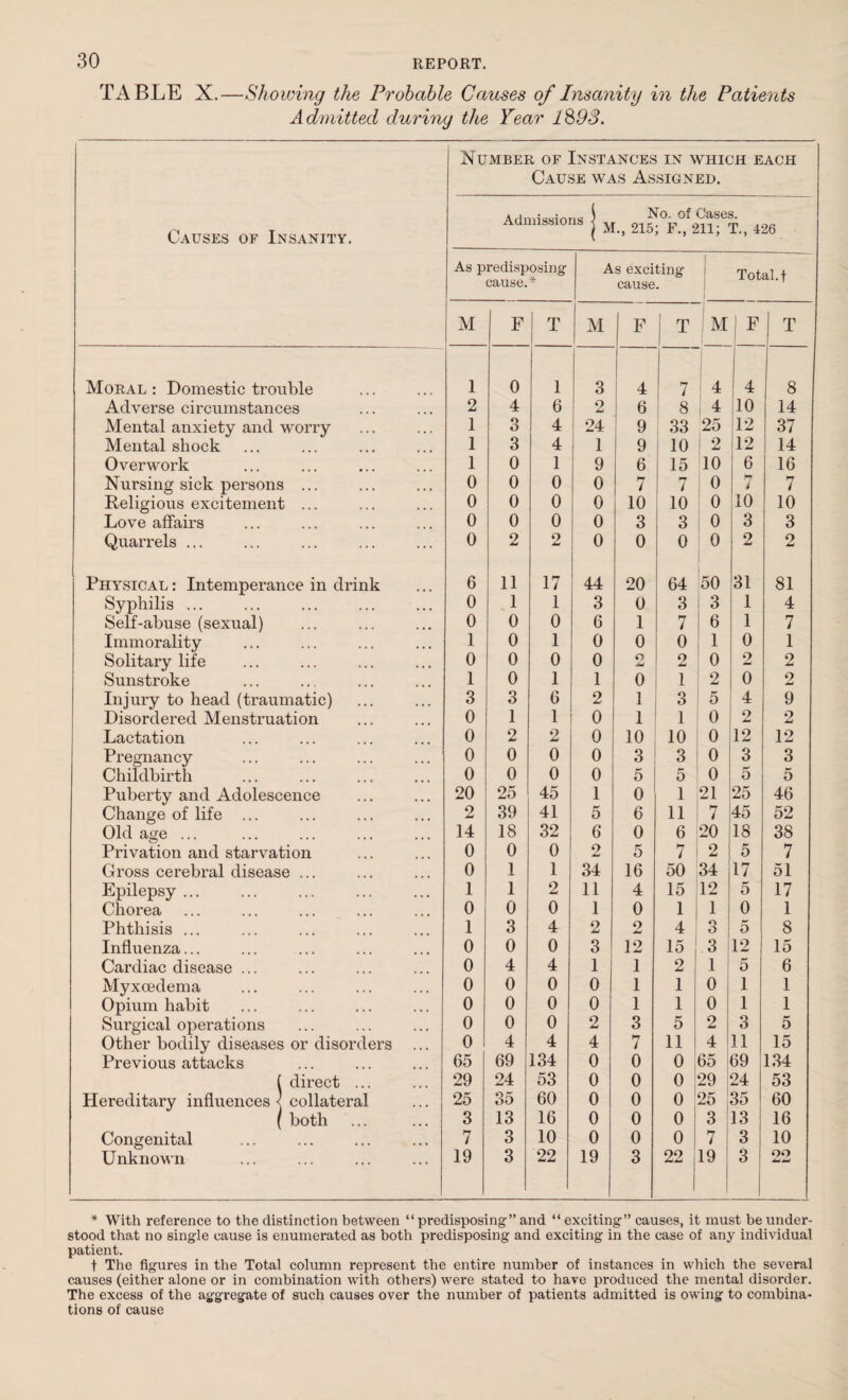 TABLE X.—Showing the Probable Causes of Insanity in the Patients Admitted during the Year 1893. Causes of Insanity. Number of Instances in which each Cause was Assigned. Admissions | M _ 21£°F°f2nf T„ 426 As predisposing cause.* As exciting cause. 1 Total.) M F T M F T ! M 1 F T Moral: Domestic trouble 1 0 1 3 4 7 4 4 8 Adverse circumstances 2 4 6 2 6 8 4 10 14 Mental anxiety and worry 1 O O 4 24 9 33 25 12 37 Mental shock 1 3 4 1 9 10 2 12 14 Overwork 1 0 1 9 6 15 10 6 16 Nursing sick persons ... 0 0 0 0 7 7 0 H i 7 Religious excitement ... 0 0 0 0 10 10 0 10 10 Love affairs 0 0 0 0 3 3 0 3 3 Quarrels ... 0 2 2 0 0 0 0 2 2 Physical: Intemperance in drink 6 11 17 44 20 64 50 31 81 Syphilis ... 0 1 1 3 0 3 3 1 4 Self-abuse (sexual) 0 0 0 6 1 7 6 1 7 Immorality 1 0 1 0 0 0 1 0 1 Solitary life 0 0 0 0 n jU 2 0 2 2 Sunstroke 1 0 1 1 0 1 2 0 2 Injury to head (traumatic) 3 3 6 2 1 3 5 4 9 Disordered Menstruation 0 1 1 0 1 1 0 2 2 Lactation 0 2 2 0 10 10 0 12 12 Pregnancy 0 0 0 0 3 3 0 3 3 Childbirth 0 0 0 0 5 5 0 5 5 Puberty and Adolescence 20 25 45 1 0 1 21 25 46 Change of life ... 2 39 41 5 6 11 7 45 52 Old age ... 14 18 32 6 0 6 20 18 38 Privation and starvation 0 0 0 2 5 7 2 5 7 Gross cerebral disease ... 0 1 1 34 16 50 34 17 51 Epilepsy ... 1 1 2 11 4 15 12 5 17 Chorea 0 0 0 1 0 1 1 0 1 Phthisis ... 1 3 4 2 2 4 3 5 8 Influenza... 0 0 0 3 12 15 3 12 15 Cardiac disease ... 0 4 4 1 1 2 1 5 6 Myxoedema 0 0 0 0 1 1 0 1 1 Opium habit 0 0 0 0 1 1 0 1 1 Surgical operations 0 0 0 2 3 5 2 3 5 Other bodily diseases or disorders ... 0 4 4 4 7 11 4 11 15 Previous attacks 65 69 134 0 0 0 65 69 134 { direct ... 29 24 53 0 0 0 29 24 53 Hereditary influences < collateral 25 35 60 0 0 0 25 35 60 ( both 3 13 16 0 0 0 3 13 16 Congenital 7 3 10 0 0 0 7 3 10 Unknown 19 3 22 19 3 22 19 3 oo MM * With reference to the distinction between “predisposing” and “ exciting” causes, it must be under¬ stood that no single cause is enumerated as both predisposing and exciting in the case of any individual patient. t The figures in the Total column represent the entire number of instances in which the several causes (either alone or in combination with others) were stated to have produced the mental disorder. The excess of the aggregate of such causes over the number of patients admitted is owing to combina¬ tions of cause