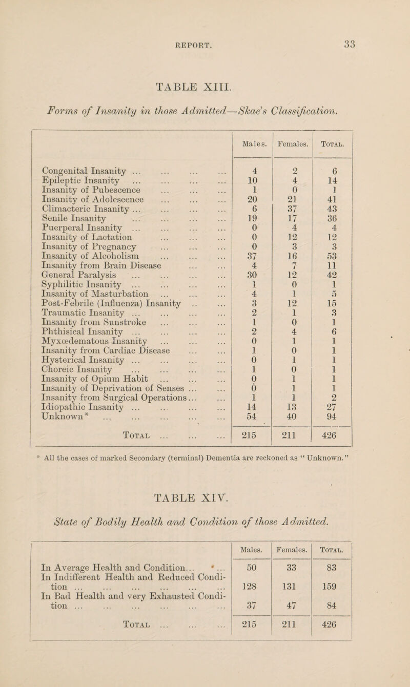 TABLE XIII. Forms of Insanity in those Admitted—Shads Classification. Congenital Insanity ... Epileptic Insanity Insanity of Pubescence Insanity of Adolescence Climacteric Insanity ... Senile Insanity Puerperal Insanity ... Insanity of Lactation Insanity of Pregnancy Insanity of Alcoholism Insanity from Brain Disease General Paralysis Syphilitic Insanity Insanity of Masturbation Post-Febrile (Influenza) Insanity Traumatic Insanity ... Insanity from Sunstroke Phthisical Insanity ... Myxcedematous Insanity Insanity from Cardiac Disease Hysterical Insanity ... Choreic Insanity Insanity of Opium Habit j Insanity of Deprivation of Senses Insanity from Surgical Operations Idiopathic Insanity ... i Unknown* Males. Females. Total. 4 2 6 10 4 14 1 0 1 20 21 41 6 37 43 19 17 36 0 4 4 0 12 12 0 3 3 37 16 53 4 7 11 30 12 42 1 0 1 4 1 5 3 12 15 2 1 3 1 0 1 2 4 6 0 1 1 1 0 1 0 1 1 1 0 1 0 1 1 0 1 1 1 1 2 14 13 27 54 40 94 215 211 426 Total * All the cases of marked Secondary (terminal) Dementia are reckoned as “ Unknown.” TABLE XIV. State of Bodily Health and Condition of those Admitted. 1 Males. Females. Total. In Average Health and Condition... * ... 50 33 83 In Indifferent Health and Reduced Condi- tion ... 128 131 159 In Bad Health and very Exhausted Condi- tion ... 37 47 84