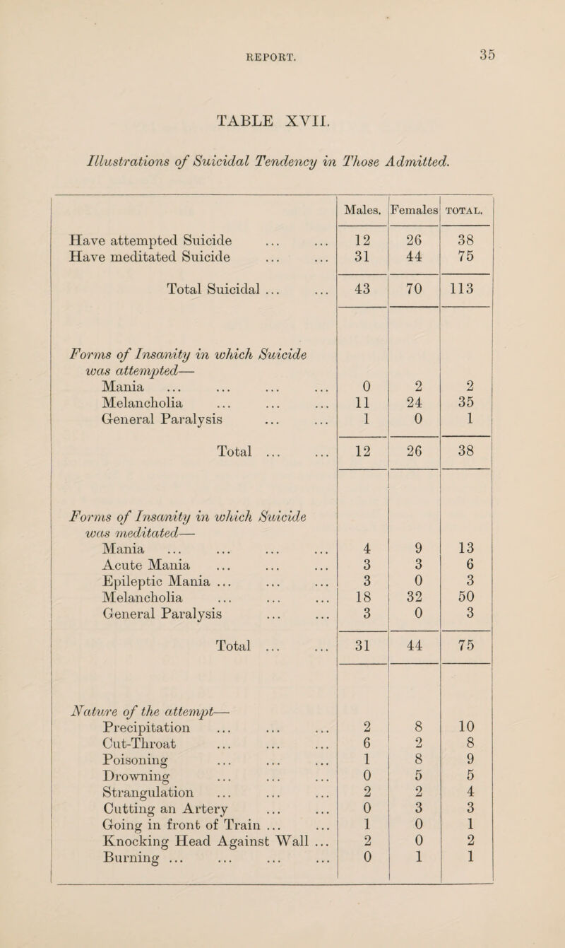 TABLE XVII. Illustrations of Suicidal Tendency in Those Admitted. Males. Females TOTAL. Have attempted Suicide 12 26 38 Have meditated Suicide 31 44 75 Total Suicidal ... 43 70 113 Forms of Insanity in which Suicide was attempted— Mania 0 2 2 Melancholia 11 24 35 General Paralysis 1 0 1 Total ... 12 26 38 Forms of Insanity in which Suicide was meditated— Mania 4 9 13 Acute Mania 3 3 6 Epileptic Mania ... 3 0 3 Melancholia 18 32 50 General Paralysis 3 0 3 Total ... 31 44 75 Nature of the attempt— Precipitation 2 8 10 Cut-Throat 6 2 8 Poisoning 1 8 9 Drowning 0 5 5 Strangulation 2 2 4 Cutting an Artery 0 3 3 Going in front of Train ... 1 0 1 Knocking Head Against Wall ... 2 0 2 Burning ... 0 1 1