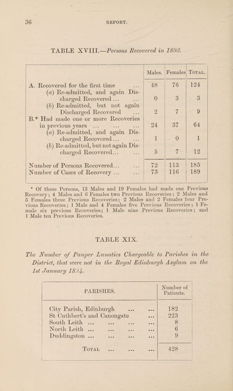 TABLE XVIII.—Persons Recovered in 1893. Males. Females Total. A, Recovered for the first time 48 76 124 (a) Re-admitted, and again Dis- charged Recovered ... 0 3 3 (b) Re-admitted, but not again Discharged Recovered 2 7 9 B.* Had made one or more Recoveries in previous years ... 24 37 64 (a) Re admitted, and again Dis- charged Recovered... 1 0 1 (b) Re-admitted, but not again Dis- charged Recovered... 5 7 12 Number of Persons Recovered... 72 113 185 Number of Cases of Recovery ... 73 116 189 * Of these Persons, 13 Males and 19 Females had made one Previous Recovery; 4 Males and 6 Females two Previous Recoveries; 2 Males and 5 Females three Previous Recoveries; 2 Males and 2 Females four Pre¬ vious Recoveries; 1 Male and 4 Females five Previous Recoveries; 1 Fe¬ male six previous Recoveries; 1 Male nine Previous Recoveries; and 1 Male ten Previous Recoveries. TABLE XIX. The Number of Pcarper Lunatics Chargeable to Parishes in the District, that were not in the Royal Edinburgh Asylum on the 1st January 189 f PARISHES. Number of Patients. City Parish, Edinburgh 182 St Cutlibert’s and Canongate 223 South Leith ... 8 North Leith ... 6 Duddingston ... 9