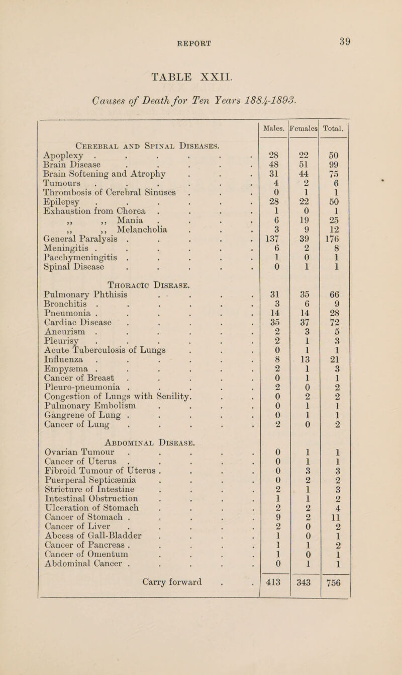 TABLE XXII. Causes of Death for Ten Years 188 f1893. Males. Females Total. Cerebral and Spinal Diseases. Apoplexy ...... 28 22 50 Brain Disease ..... 48 51 99 Brain Softening and Atrophy 31 44 75 Tumours ...... 4 2 6 Thrombosis of Cerebral Sinuses 0 1 1 Epilepsy ...... 28 22 50 Exhaustion from Chorea .... 1 0 1 „ ,, Mania .... G 19 25 ,, ,, Melancholia 3 9 12 General Paralysis ..... 137 39 176 Meningitis ...... 6 2 8 Pacchymeningitis ..... 1 0 1 Spinal Disease ..... 0 1 1 Thoracic Disease. Pulmonary Phthisis .... 31 35 66 Bronchitis ...... 3 6 9 Pneumonia ...... 14 14 28 Cardiac Disease ..... 35 37 72 Aneurism ... ... 2 3 5 Pleurisy ...... 2 1 3 Acute Tuberculosis of Lungs 0 1 1 Influenza ...... 8 13 21 Empysema ...... 2 1 3 Cancer of Breast ..... 0 1 1 Pleuro-pneumonia ..... 2 0 2 Congestion of Lungs with Senility. 0 2 2 Pulmonary Embolism .... 0 1 1 Gangrene of Lung ..... 0 1 1 Cancer of Lung ..... 2 0 2 Abdominal Disease. Ovarian Tumour ..... 0 1 1 Cancer of Uterus ..... 0 1 1 Fibroid Tumour of Uterus .... 0 3 3 Puerperal Septicaemia .... 0 2 2 Stricture of Intestine .... 2 1 3 Intestinal Obstruction .... 1 1 2 Ulceration of Stomach .... 2 2 4 Cancer of Stomach ..... 9 2 11 Cancer of Liver ..... 2 0 2 Abcess of Gall-Bladder .... 1 0 1 Cancer of Pancreas ..... 1 1 2 Cancer of Omentum .... 1 0 1 Abdominal Cancer ..... 0 1 1 Carry forward 413 343 756