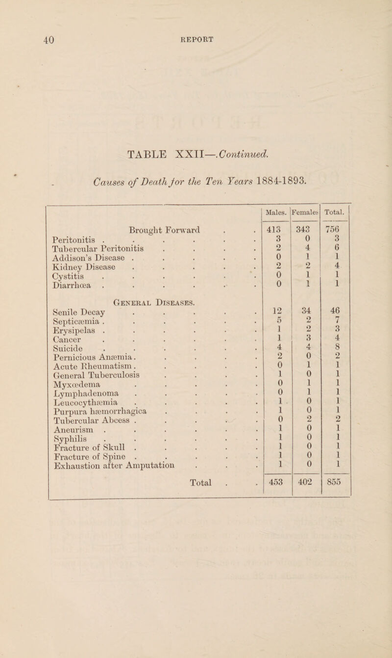 TABLE XXII—.Continued. Causes of Death Jor the Ten Years 1884-1893. Males. Females Total. Brought Forward 413 343 756 Peritonitis ...... 3 0 3 Tubercular Peritonitis .... 2 4 6 Addison’s Disease ..... 0 1 1 Kidney Disease ..... 2 2 4 Cystitis ...... 0 1 1 Diarrhoea ...... 0 1 1 General Diseases. Senile Decay ..... 12 34 46 Septicaemia ...... 5 2 7 Erysipelas ...... 1 3 Cancer ...... 1 3 4 Suicide ...... 4 4 8 Pernicious Anaemia..... 2 0 2 Acute Rheumatism..... 0 1 1 General Tuberculosis .... 1 0 1 Myxcedema ..... 0 1 1 Lympliadenoma ..... 0 1 1 Leucocythaemia ..... 1 0 1 Purpura haemorrliagica .... 1 0 1 Tubercular Abcess ..... 0 2 2 Aneurism ...... 1 0 1 Syphilis ...... 1 0 1 Fracture of Skull ..... 1 0 1 Fracture of Spine ..... 1 0 1 Exhaustion after Amputation 1 0 1