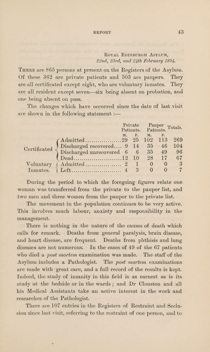 Royal Edinburgh Asylum, 22ncl, 23rd, and 24-th February 1894. There are 865 persons at present on the Registers of the Asylum. Of these 362 are private patients and 503 are paupers. They are all certificated except eight, who are voluntary inmates. They are all resident except seven—six being absent on probation, and one being absent on pass. The changes which have occurred since the date of last visit are shown in the following statement :— Certificated V oluntary Inmates. {Admitted. Discharged recovered.... Discharged unrecovered Dead. j Admitted. 1 Left. Private Pauper m . lo Patients. Patients. M. E. 29 25 M. 102 F. 113 269 9 14 35 46 104 6 6 35 49 96 12 10 28 17 67 2 1 0 0 3 4 3 0 0 7 During the period to which the foregoing figures relate one woman was transferred from the private to the pauper list, and two men and three women from the pauper to the private list. The movement in the population continues to be very active. This involves much labour, anxiety and responsibility in the management. There is nothing in the nature of the causes of death which calls for remark. Deaths from general paralysis, brain disease, and heart disease, are frequent. Deaths from phthisis and lung diseases are not numerous. In the cases of 49 of the 67 patients who died a post mortem examination was made. The staff of the Asylum includes a Pathologist. The post mortem examinations are made with great care, and a full record of the results is kept. Indeed, the study of insanity in this field is as earnest as is its study at the bedside or in the wards ; and Dr Clouston and all his Medical Assistants take an active interest in the work and researches of the Pathologist. There are 107 entries in the Registers of Restraint and Seclu¬ sion since last visit, referring to the restraint of one person, and to