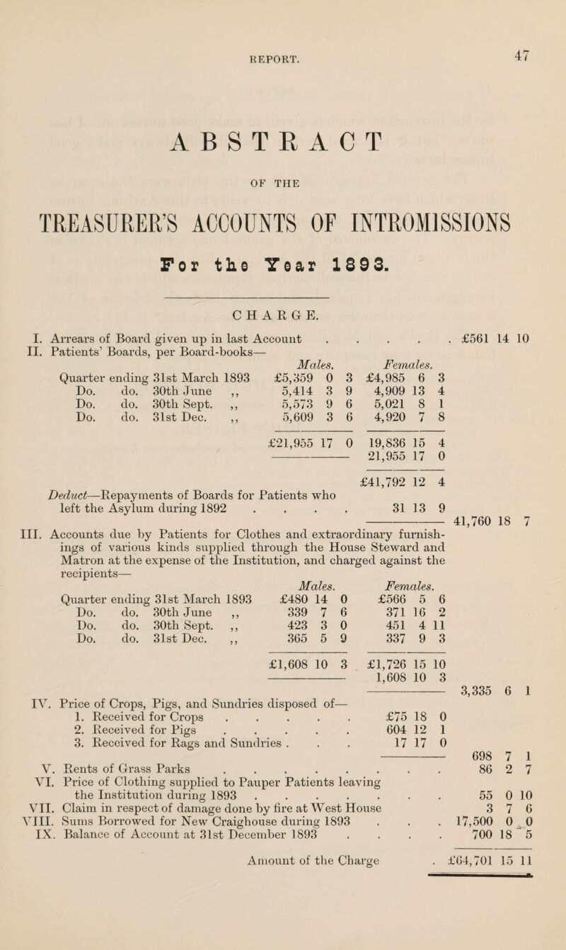 ABSTRACT OF THE TREASURER’S ACCOUNTS OF INTROMISSIONS For the Year 1893. CHARGE. I. Arrears of Board given up in last Account ..... £561 14 10 II. Patients’ Boards, per Board-books— Malts. Females. Quarter ending 31st March 1893 £5,359 0 3 £4,985 6 3 Do. do. 30th J une ,, 5,414 3 9 4,909 13 4 Do. do. 30th Sept. ,, 5,573 9 6 5,021 8 1 Do. do. 31st Dec. ,, 5,609 3 6 4,920 7 8 £21,955 17 0 19,836 15 4 21,955 17 0 £41,792 12 4 Deduct—Repayments of Boards for Patients who left the Asylum during 1892 . . . . 31 13 9 - 41,760 18 7 III. Accounts due by Patients for Clothes and extraordinary furnish¬ ings of various kinds supplied through the House Steward and Matron at the expense of the Institution, and charged against the recipients— Males. Females. Quarter ending 31st March 1893 £480 14 0 £566 5 6 Do. do. 30th June ,, 339 7 6 371 16 2 Do. do. 30th Sept. ,, 423 3 0 451 4 11 Do. do. 31st Dec. ,, 365 5 9 337 9 3 £1,608 10 3 £1,726 15 10 1,608 10 3 IV. Price of Crops, Pigs, and Sundries disposed of— 1. Received for Crops ..... 2. Received for Pigs ..... 3. Received for Rags and Sundries . V. Rents of Grass Parks ...... VI. Price of Clothing supplied to Pauper Patients leaving the Institution during 1893 . VII. Claim in respect of damage done by fire at West House VIII. Sums Borrowed for New Craighouse during 1893 IX. Balance of Account at 31st December 1893 Amount of the Charge - 3,335 6 1 £75 18 0 604 12 1 17 17 0 698 7 1 86 2 7 55 0 10 3 7 6 . 17,500 0 0 700 18 5 . £64,701 15 11