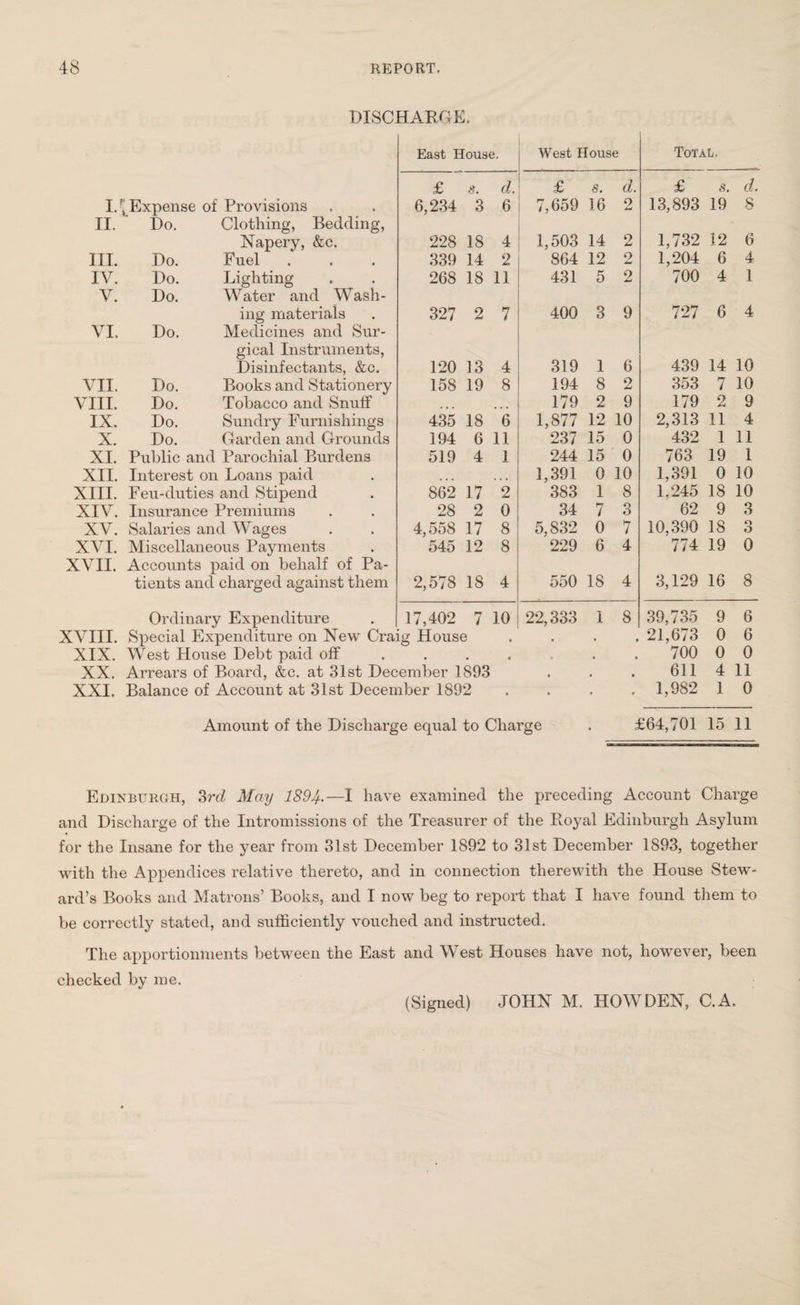 DISCHARGE. I. ^Expense of Provisions II. Do. Clothing, Bedding, Napery, &c. III. Do. Fuel IV. Do. Lighting V. Do. Water and Wash¬ ing materials VI. Do. Medicines and Sur¬ gical Instruments, Disinfectants, &c. VII. Do. Books and Stationery VIII. Do. Tobacco and Snuff IX. Do. Sundry Furnishings X. Do. Garden and Grounds XI. Public and Parochial Burdens XII. Interest on Loans paid XIII. Feu-duties and Stipend XIV. Insurance Premiums XV. Salaries and Wages XVI. Miscellaneous Payments XVII. Accounts paid on belialf of Pa¬ tients and charged against them East House. West House Total. £ s. d. £ s. d. £ s. d. 6,234 3 6 7,659 16 2 13,893 19 8 228 18 4 1,503 14 2 1,732 12 6 339 14 2 864 12 2 1,204 6 4 268 18 11 431 5 2 700 4 1 327 2 7 400 3 9 727 6 4 120 13 4 319 1 6 439 14 10 158 19 8 194 8 2 353 7 10 179 2 9 179 2 9 435 18 6 1,877 12 10 2,313 11 4 194 6 11 237 15 0 432 1 11 519 4 1 244 15 0 763 19 1 1,391 0 10 1,391 0 10 862 17 2 383 1 8 1.245 18 10 28 2 0 34 7 3 62 9 3 4,558 17 8 5,832 0 7 10,390 18 O O 545 12 8 229 6 4 774 19 0 2,578 18 4 550 IS 4 3,129 16 8 17,402 7 10 22,333 1 8 39,735 9 6 . 21,673 0 6 700 0 0 611 4 11 1,982 1 0 Ordinary Expenditure XVIII. Special Expenditure on New Craig House XIX. West House Debt paid off XX. Arrears of Board, &c. at 31st December 1893 XXI. Balance of Account at 31st December 1892 Amount of the Discharge equal to Charge . £64,701 15 11 Edinburgh, 3rcl May 1894.—1 have examined the preceding Account Charge and Discharge of the Intromissions of the Treasurer of the Royal Edinburgh Asylum for the Insane for the year from 31st December 1892 to 31st December 1893, together with the Appendices relative thereto, and in connection therewith the House Stew¬ ard’s Books and Matrons’ Books, and I now beg to report that I have found them to be correctly stated, and sufficiently vouched and instructed. The apportionments between the East and West Houses have not, however, been checked by me. (Signed) JOHN M. HOW DEN, C.A.