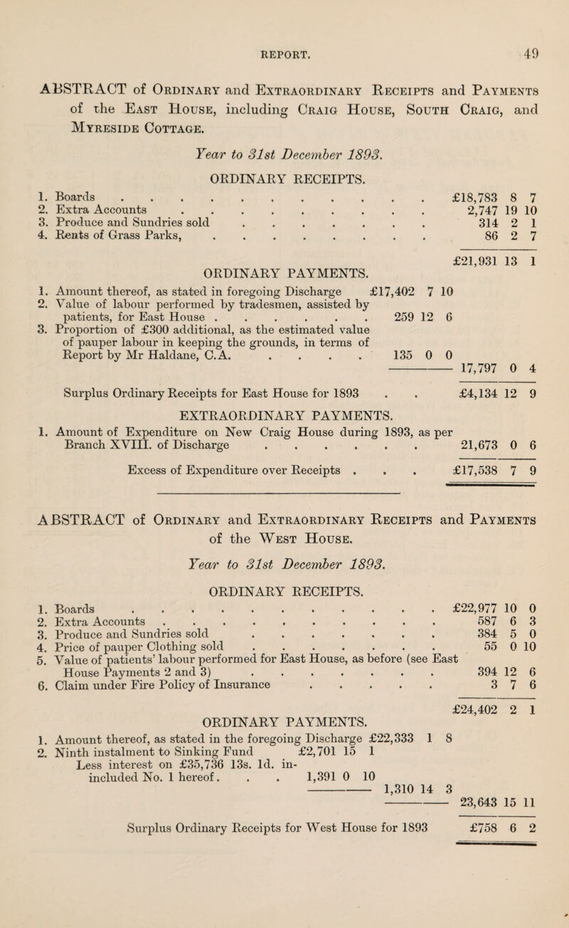 ABSTRACT of Ordinary and Extraordinary Receipts and Payments of the East Rouse, including Craig House, South Craig, and Myreside Cottage. Year to 31st December 1893. ORDINARY RECEIPTS. 1. Boards.£18,783 8 7 2. Extra Accounts ......... 2,747 19 10 3. Produce and Sundries sold ....... 314 2 1 4. Rents of Grass Parks, ........ 86 2 7 £21 QQl 1 ORDINARY PAYMENTS. 1. Amount thereof, as stated in foregoing Discharge £17,402 7 10 2. Value of labour performed by tradesmen, assisted by patients, for East House ...... 259 12 6 3. Proportion of £300 additional, as the estimated value of pauper labour in keeping the grounds, in terms of Report by Mr Haldane, C.A. . . . . 135 0 0 - 17,797 0 4 Surplus Ordinary Receipts for East House for 1893 . . £4,134 12 9 EXTRAORDINARY PAYMENTS. 1. Amount of Expenditure on New Craig House during 1893, as per Branch XVIII. of Discharge. 21,673 0 6 Excess of Expenditure over Receipts . . . £17,538 7 9 ABSTRACT of Ordinary and Extraordinary Receipts and Payments of the West House. Year to 31st December 1893. ORDINARY RECEIPTS. 1. Boards.£22,977 10 0 2. Extra Accounts . .. 587 6 3 3. Produce and Sundries sold ....... 384 5 0 4. Price of pauper Clothing sold . . . . . . . 55 0 10 5. Value of patients’ labour performed for East House, as before (see East House Payments 2 and 3) ....... 394 12 6 6. Claim under Fire Policy of Insurance ..... 376 £24 402 2 1 ORDINARY PAYMENTS. 1. Amount thereof, as stated in the foregoing Discharge £22,333 1 8 2. Ninth instalment to Sinking Fund £2,701 15 1 Less interest on £35,736 13s. Id. in- included No. 1 hereof. . . 1,391 0 10 - 1,310 14 3 - 23,643 15 11 Surplus Ordinary Receipts for West House for 1893 £758 6 2