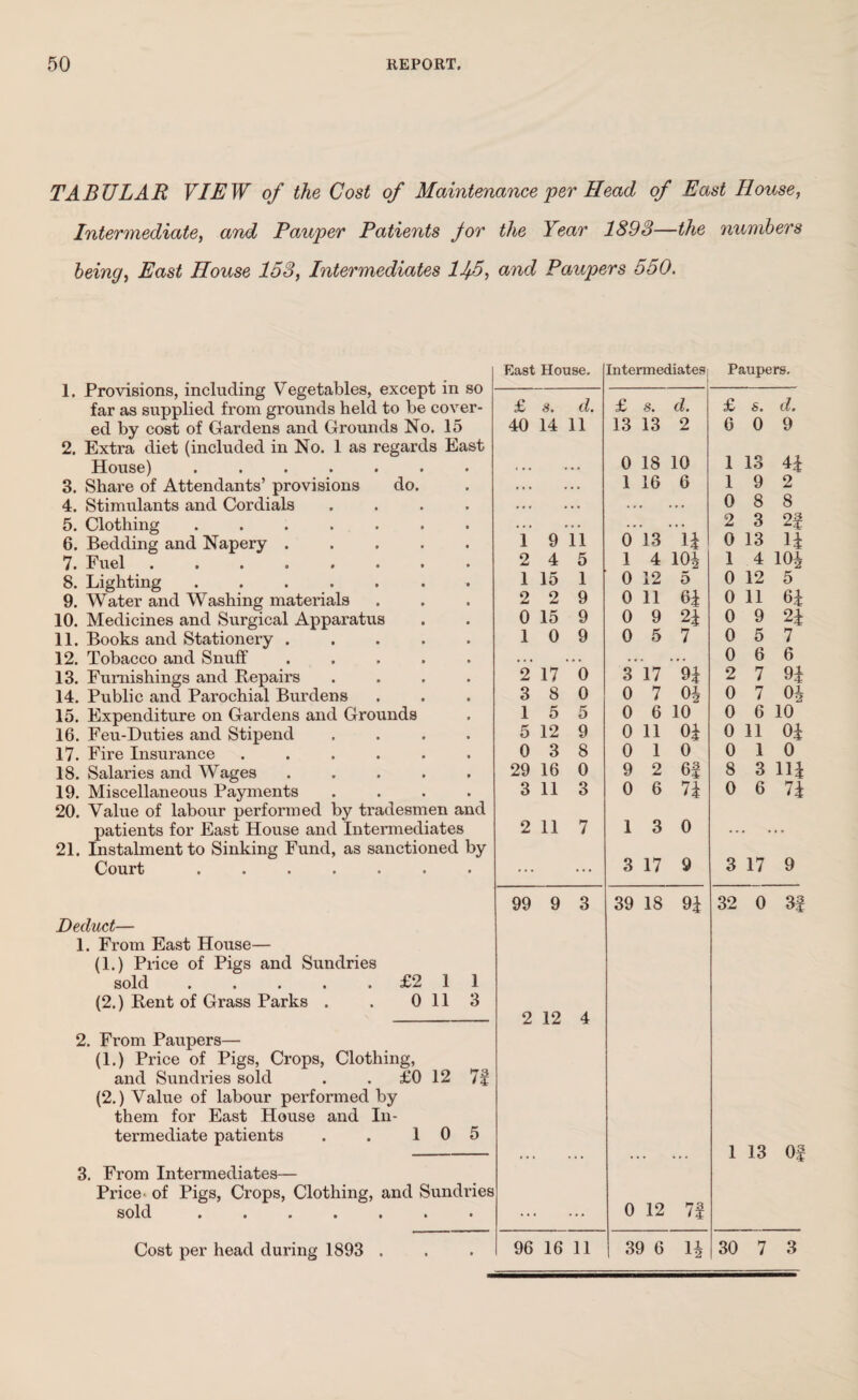 TABULAR VIEW of the Cost of Maintenance 'per Head of East House, Intermediate, and Pauper Patients Jor the Year 1893—the numbers being, East House 153, Intermediates lf5, and Paupers 550. 1. Provisions, including Vegetables, except in so far as supplied from grounds held to be cover¬ ed by cost of Gardens and Grounds No. 15 2. Extra diet (included in No. 1 as regards East House) ....... 3. Share of Attendants’ provisions do. 4. Stimulants and Cordials .... 5. Clothing ....... 6. Bedding and Napery ..... 7. Fuel ........ 8. Lighting ....... 9. Water and Washing materials 10. Medicines and Surgical Apparatus 11. Books and Stationery ..... 12. Tobacco and Snuff ..... 13. Furnishings and Repairs .... 14. Public and Parochial Burdens 15. Expenditure on Gardens and Grounds 16. Feu-Duties and Stipend .... 17. Fire Insurance ...... 18. Salaries and Wages ..... 19. Miscellaneous Payments .... 20. Value of labour performed by tradesmen and patients for East House and Intermediates 21. Instalment to Sinking Fund, as sanctioned by Court ....... Deduct— 1. From East House— (1.) Price of Pigs and Sundries sold . . . . .£211 (2.) Rent of Grass Parks . . 0 113 2. From Paupers— (1.) Price of Pigs, Crops, Clothing, and Sundries sold . . £0 12 7f (2.) Value of labour performed by them for East House and In¬ termediate patients . . 10 5 3. From Intermediates— Price of Pigs, Crops, Clothing, and Sundries sold ....... East House. Intermediates Paupers. £ 8. d. £ s. d. £ 8. d. 40 14 11 13 13 2 6 0 9 0 18 10 1 13 H 1 16 6 1 9 2 . ... 0 8 8 ... .. • • • 2 3 2f 1 9 11 0 13 n 0 13 n 2 4 5 1 4 10i 1 4 m 1 15 1 0 12 5 0 12 5 2 2 9 0 11 6i 0 11 61 0 15 9 0 9 2i 0 9 21 1 0 9 0 5 7 0 5 7 ... .. . «• • 0 6 6 2 17 0 3 17 n 2 7 91 3 8 0 0 7 0J 0 7 01 1 5 5 0 6 10 0 6 10 5 12 9 0 11 0i 0 11 01 0 3 8 0 1 0 0 1 0 29 16 0 9 2 6i 8 3 111 3 11 3 0 6 n 0 6 71 2 11 7 1 3 0 ” • • • ... ... 3 17 9 3 17 9 99 9 3 39 18 9i 32 0 3f 2 12 4 1 13 Of .. ... 0 12 7f Cost per head during 1893 .