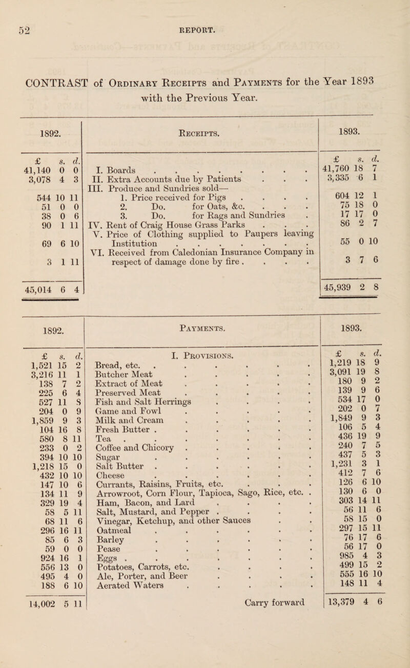 CONTRAST of Ordinary Receipts and Payments for the Year 1893 with the Previous Year. 1892. Receipts. 1893. £ s. d. £ s. d. 41,140 0 0 I. Boards ........ 41,760 18 7 3,078 4 3 II. Extra Accounts due by Patients III. Produce and Sundries sold—• 3,335 6 1 544 10 11 1. Price received for Pigs .... 604 12 1 51 0 0 2. Do. for Oats, &c. 75 18 0 38 0 6 3. Do. for Rags and Sundries 17 17 0 90 1 11 IV. Rent of Craig House Grass Parks V. Price of Clothing supplied to Paupers leaving 86 2 7 69 6 10 Institution ....... VI. Received from Caledonian Insurance Company in 55 0 10 3 1 11 respect of damage done by fire .... 3 7 6 45,014 6 4 45,939 2 8 1892. £ 8. d. 1,521 15 2 3,216 11 1 138 7 2 225 6 4 527 11 8 204 0 9 1,859 9 3 104 16 8 580 8 11 233 0 2 394 10 10 1,218 15 0 432 10 10 147 10 6 134 11 9 329 19 4 58 5 11 68 11 6 296 16 11 85 6 3 59 0 0 924 16 1 556 13 0 495 4 0 188 6 10 14,002 5 11 Payments. I. Provisions. Bread, etc. Butcher Meat Extract of Meat Preserved Meat Fish and Salt Herrings Game and Fowl Milk and Cream Fresh Butter . Tea Coffee and Chicory Sugar Salt Butter Cheese Currants, Raisins, Fruits, etc. Arrowroot, Corn Flour, Tapioca, Sago, Rice, etc. Ham, Bacon, and Lard Salt, Mustard, and Pepper Vinegar, Ketchup, and other Sauces Oatmeal Barley Pease Eggs . Potatoes, Carrots, etc Ale, Porter, and Beer Aerated Waters Carry forward 1893. £ 1,219 3,091 180 139 534 202 1,849 106 436 240 437 1,231 412 126 130 303 56 58 297 76 56 985 499 555 148 s. d. 18 9 19 8 9 2 9 6 17 0 0 7 9 3 5 4 19 9 7 5 5 3 3 1 7 6 6 10 6 0 14 11 11 6 15 0 15 11 17 6 17 0 4 3 15 2 16 10 11 4 13,379 4 6