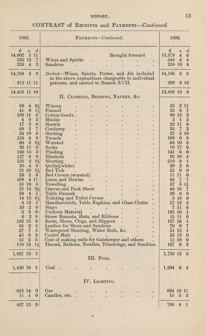 CONTRAST of Receipts and Payments—Continued. 1892. Payments—Continued. 1893. £ 8. d. £ s. d. 14,002 5 11 Brought forward 13,379 4 6 532 13 7 Wines and Spirits ..... 548 4 4 233 4 3 Sundries ...... 258 19 8 14,768 3 9 Deduct—Wines, Spirits, Porter, and Ale included 14,186 8 6 in the above expenditure chargeable to individual 312 11 11 patients, and carried to Branch XVII. 292 8 10 14,455 11 10 13,893 19 8 Or rYn^TTTx^n T^TT'TYTiTATr^ \Tapppv Rtr* 89 4 0i Wincey ...... 55 2 11 41 0 14 Flannel ...... 25 6 7 199 11 6 Cotton Goods. ..... 88 12 3 4 9 3 Muslin ...... 3 1 2 17 3 0 Shawls ...... 22 11 6 69 5 7 Corduroy ...... 35 7 3 34 19 8 Shirting ...... 27 5 10 158 6 9 Tweeds . . 109 0 8 68 6 Si Worsted ...... 68 10 8 26 11 0 Socks ...... 10 17 6 140 13 3 Plaiding ...... 141 6 0 127 6 0 Blankets ...... 92 10 4 156 2 84 Sheeting ...... 210 9 1 35 4 8 Quiltsf(white) ..... 20 2 0 21 10 54 Bed Tick ...... 25 9 9 23 2 0 Bed Covers (worsted) .... 11 11 0 109 4 11 Linen and Dowlas ..... 94 7 7 51 18 5 Tow*elling ...... 57 5 11 21 14 94 Canvas and Pack Sheet .... 49 10 7 34 4 5 Table Damask ..... 20 0 8 14 13 64 Toileting and Toilet Covers 5 18 0 8 13 5 Handkerchiefs, Table Napkins, and Glass Cloths . 17 12 2 10 2 0 Stays ...... 7 11 6 3 3 0 Uniform Material ..... 105 10 1 6 2 8 Straw Bonnets, Hats, and Ribbons . 15 11 6 162 13 0 Boots, Shoes, Clogs, and Slippers 137 16 1 95 3 8 Leather for Shoes and Sundries 70 9 7 27 7 5 Waterproof Sheeting, Water Beds, &c. 51 12 1 45 0 3 Curled Hair ...... 33 12 0 15 2 6 Cost of making suits for Gatekeeper and others 11 ]0 0 119 13 H Thread, Buttons, Needles, Trimmings, and Sundries 107 0 3 1,937 13 5 1,732 12 6 III. Fuel. 1,420 10 5 Coal . ..... . 1,204 6 4 IV. Lighting. 816 14 9 Gt9/S ••••••• 684 18 11 11 1 0 Candles, etc. ...... 15 5 2 827 15 9 700 4 1