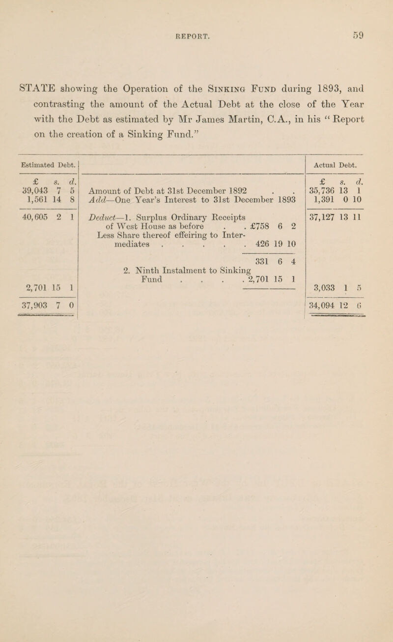 STATE showing the Operation of the Sinking Fund durin contrasting the amount of the Actual Debt at the close with the Debt as estimated by Mr James Martin, C.A., in on the creation of a Sinking Fund.” Estimated Debt. £ s. d. 39,043 7 5 1,561 14 8 Amount of Debt at 31st December 1892 Add—One Year’s Interest to 31st December 1893 40,605 2 Deduct—1. Surplus Ordinary Receipts of West House as before . . £758 6 2 Less Share thereof effeiring to Inter¬ mediates ..... 426 19 10 331 6 4 2. Ninth Instalment to Sinking Fund .... 2,701 15 1 2,701 15 1 - 37,903 7 0 g 1893, and of the Year his “ Report Actual Debt. £ s. d. 35.736 13 1 1,391 0 10 37,127 13 11 3,033 1 5 34,094 12 6