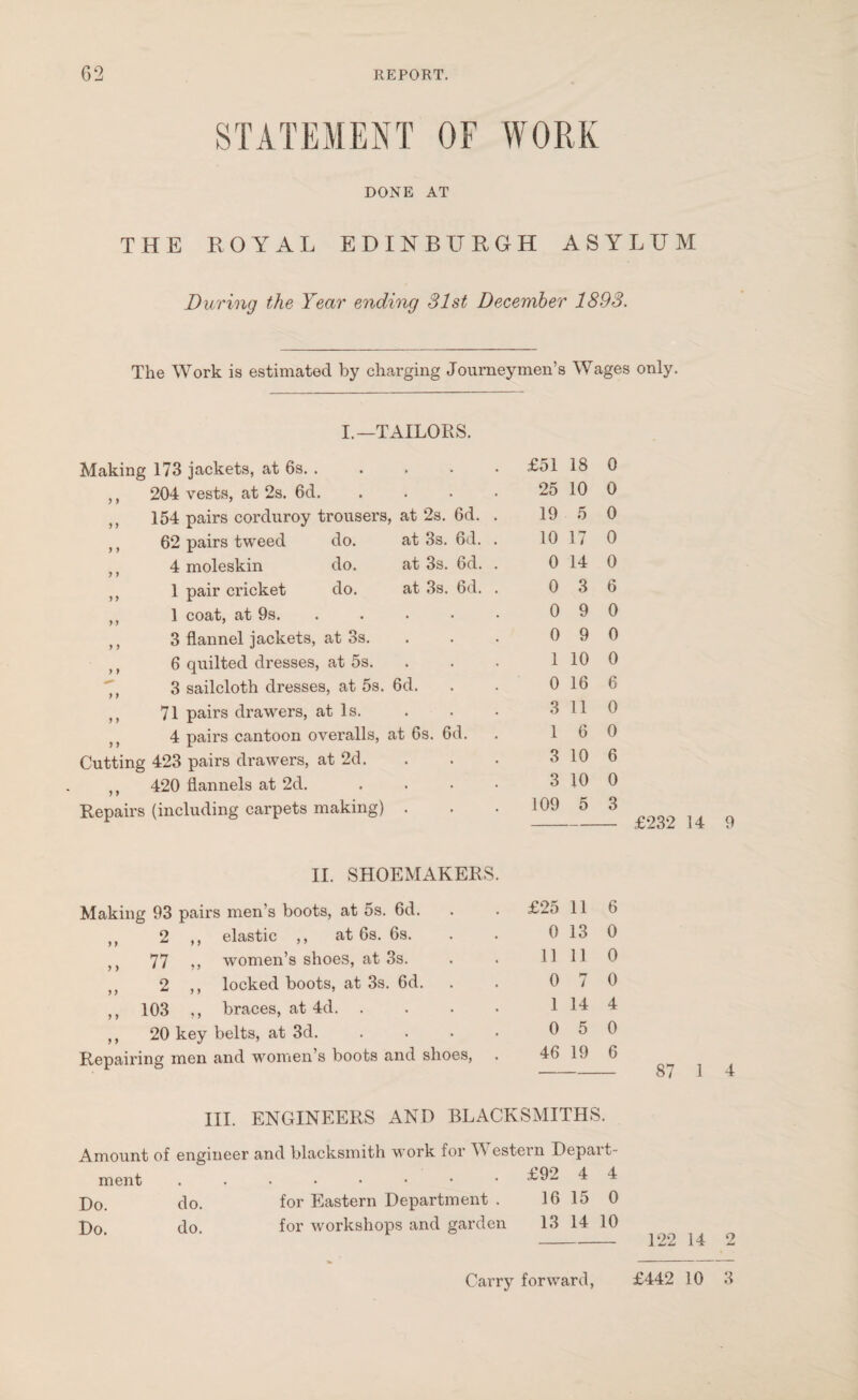 STATEMENT OF WORK DONE AT THE ROYAL EDINBURGH ASYLUM During the Year ending 31st December 1893. The Work is estimated by charging Journeymen’s Wages only. I.—TAILORS. Making 173 jackets, at 6s. £51 18 0 ,, 204 vests, at 2s. 6d. .... 25 10 0 ,, 154 pairs corduroy trousers, at 2s. 6d. . 19 5 0 ,, 62 pairs twTeed do. at 3s. 6d. . 10 17 0 4 moleskin do. at 3s. 6d. . 0 14 0 ,, 1 pair cricket do. at 3s. 6d. . 0 3 6 ,, 1 coat, at 9s. 0 9 0 ,, 3 flannel jackets, at 3s. 0 9 0 ,, 6 quilted dresses, at 5s. 1 10 0 3 sailcloth dresses, at 5s. 6d. 0 16 6 ,, 71 pairs drawers, at Is. 3 11 0 4 pairs cantoon overalls, at 6s. 6d. 1 6 0 Cutting 423 pairs drawers, at 2d. 3 10 6 ,, 420 flannels at 2d. .... 3 10 0 Repairs (including carpets making) . 109 5 3 II. SHOEMAKERS. Making 93 pairs men's boots, at 5s. 6d. £25 11 6 2 ,, elastic ,, at 6s. 6s. 0 13 0 )t 77 ,, women’s shoes, at 3s. 11 11 0 2 ,, locked boots, at 3s. 6d. 0 7 0 ,, 103 ,, braces, at 4d. 1 14 4 ,, 20 key belts, at 3d. .... 0 5 0 Repairing men and women’s boots and shoes, 46 19 6 £232 14 87 1 9 4 III. ENGINEERS AND BLACKSMITHS. Amount of engineer and blacksmith work for AN estern Depart- ment . . £92 4 4 Do. do. for Eastern Department . 16 15 0 Do. do. for workshops and garden 13 14 10 122 14 2 Carry forward, £442 10 3