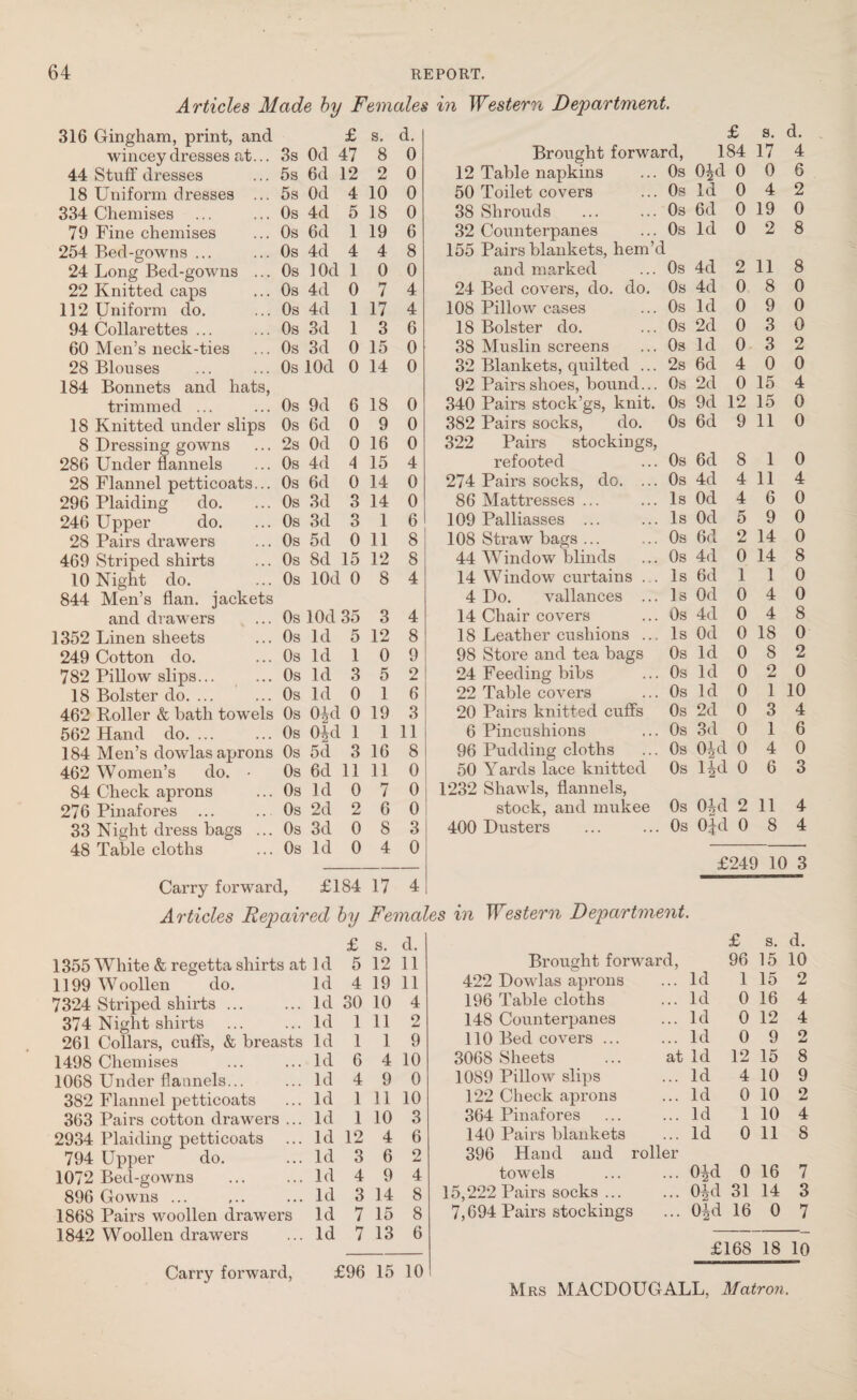 Articles Made by 316 Gingham, print, and £ s. d. wincey dresses at... 3s Od 17 8 0 44 Stuff dresses 5s 6d 12 2 0 18 Uniform dresses ... 5s Od 4 10 0 334 Chemises 0s 4d 5 18 0 79 Fine chemises 0s 6d 1 19 6 254 Bed-gowns ... 0s 4d 4 4 8 24 Long Bed-gowns ... 0s lOd 1 0 0 22 Knitted caps 0s 4d 0 7 4 112 Uniform do. 0s 4d 1 17 4 94 Collarettes ... 0s 3d 1 3 6 60 Men’s neck-ties 0s 3d 0 15 0 28 Blouses 0s lOd 0 14 0 184 Bonnets and hats, trimmed ... 0s 9d 6 18 0 18 Knitted under slips 0s 6d 0 9 0 8 Dressing gowns 2s Od 0 16 0 286 Under flannels 0s 4d 4 15 4 28 Flannel petticoats... 0s 6d 0 14 0 296 Plaiding do. 0s 3d 3 14 0 246 Upper do. 0s 3d 3 1 6 28 Pairs drawers 0s 5d 0 11 8 469 Striped shirts 0s 8d 15 12 8 10 Night do. 0s lOd 0 8 4 844 Men’s flan, jackets and drawers 0s lOd 35 3 4 1352 Linen sheets 0s Id 5 12 8 249 Cotton do. 0s Id 1 0 9 782 Pillow slips... 0s Id 3 5 2 18 Bolster do. ... 0s Id 0 1 6 462 Poller & bath towels 0s oid 0 19 3 562 Hand do. ... 0s Old 1 1 11 184 Men’s dowlas aprons Os 5d 3 16 8 462 Women’s do. • Os 6d 11 11 0 84 Check aprons Os Id 0 7 0 276 Pinafores ... Os 2d 2 6 0 33 Night dress bags ... Os 3d 0 8 3 48 Table cloths Os Id 0 4 0 Carry forward, £184 17 4 Articles Repaired by Fema< £ s. d. 1355 White & regetta shirts at 1 d 5 12 11 1199 Woollen do. Id 4 19 11 7324 Striped shirts ... ... Id 30 10 4 374 Night shirts ... ... Id 1 11 2 261 Collars, cuffs, & breasts Id 1 1 9 1498 Chemises ... ... Id 6 4 10 1068 Under flannels... ... Id 4 9 0 382 Flannel petticoats ... Id 1 11 10 363 Pairs cotton drawers ... Id 1 10 3 2934 Plaiding petticoats ... Id 12 4 6 794 Upper do. ... Id 3 6 2 1072 Bed-gowns ... ... Id 4 9 4 896 Gowns ... ... ... Id 3 14 8 1868 Pairs woollen drawers Id 7 15 8 1842 Woollen drawers ... Id 7 13 6 £96 15 10 in Western Department. £ s. d. Brought forward, 184 17 4 12 Table napkins 0s 0^d 0 0 6 50 Toilet covers 0s Id 0 4 2 38 Shrouds 0s 6d 0 19 0 32 Counterpanes 0s Id 0 2 8 155 Pairs blankets, hem d and marked 0s 4d 2 11 8 24 Bed covers, do. do. 0s 4d 0 8 0 108 Pillow cases 0s Id 0 9 0 18 Bolster do. 0s 2d 0 3 0 38 Muslin screens 0s Id 0 3 2 32 Blankets, quilted ... 2s 6d 4 0 0 92 Pairs shoes, bound... 0s 2d 0 15 4 340 Pairs stock’gs, knit. 0s 9d 12 15 0 382 Pairs socks, do. Os 6d 9 11 0 322 Pairs stockings, refooted Os 6d 8 1 0 274 Pairs socks, do. ... Os 4d 4 11 4 86 Mattresses ... Is Od 4 6 0 109 Palliasses ... Is Od 5 9 0 108 Straw bags ... Os 6d 2 14 0 44 Window blinds Os 4d 0 14 8 14 Window curtains ... Is 6d 1 1 0 4 Do. vallances ... Is Od 0 4 0 14 Chair covers Os 4d 0 4 8 18 Leather cushions ... Is Od 0 18 0 98 Store and tea bags Os Id 0 8 2 24 Feeding bibs Os Id 0 2 0 22 Table covers Os Id 0 1 10 20 Pairs knitted cuffs Os 2d 0 3 4 6 Pincushions Os 3d 0 1 6 96 Pudding cloths Os 0£d 0 4 0 50 Yards lace knitted Os l^d 0 6 3 1232 Shawls, flannels, stock, and rnukee 0s 04d 2 11 4 400 Dusters ... ... 0s 0|d 0 8 4 £249 10 3 ? in Western Department. £ s. d. Brought forward, 96 15 10 422 Dowlas aprons ... Id 1 15 2 196 Table cloths ... Id 0 16 4 148 Counterpanes ... Id 0 12 4 110 Bed covers ... ... Id 0 9 2 3068 Sheets ... at Id 12 15 8 1089 Pillow slips ... Id 4 10 9 122 Check aprons ... Id 0 10 2 364 Pinafores ... ... Id 1 10 4 140 Pairs blankets ... Id 0 11 8 396 Hand and roller towels ... ... 0^d 0 16 7 15,222 Pairs socks ... ... 0^d 31 14 3 7,694 Pairs stockings ... 0^d 16 0 7 £168 18 10 Carry forward, Mrs MACDOUGALL, Matron.