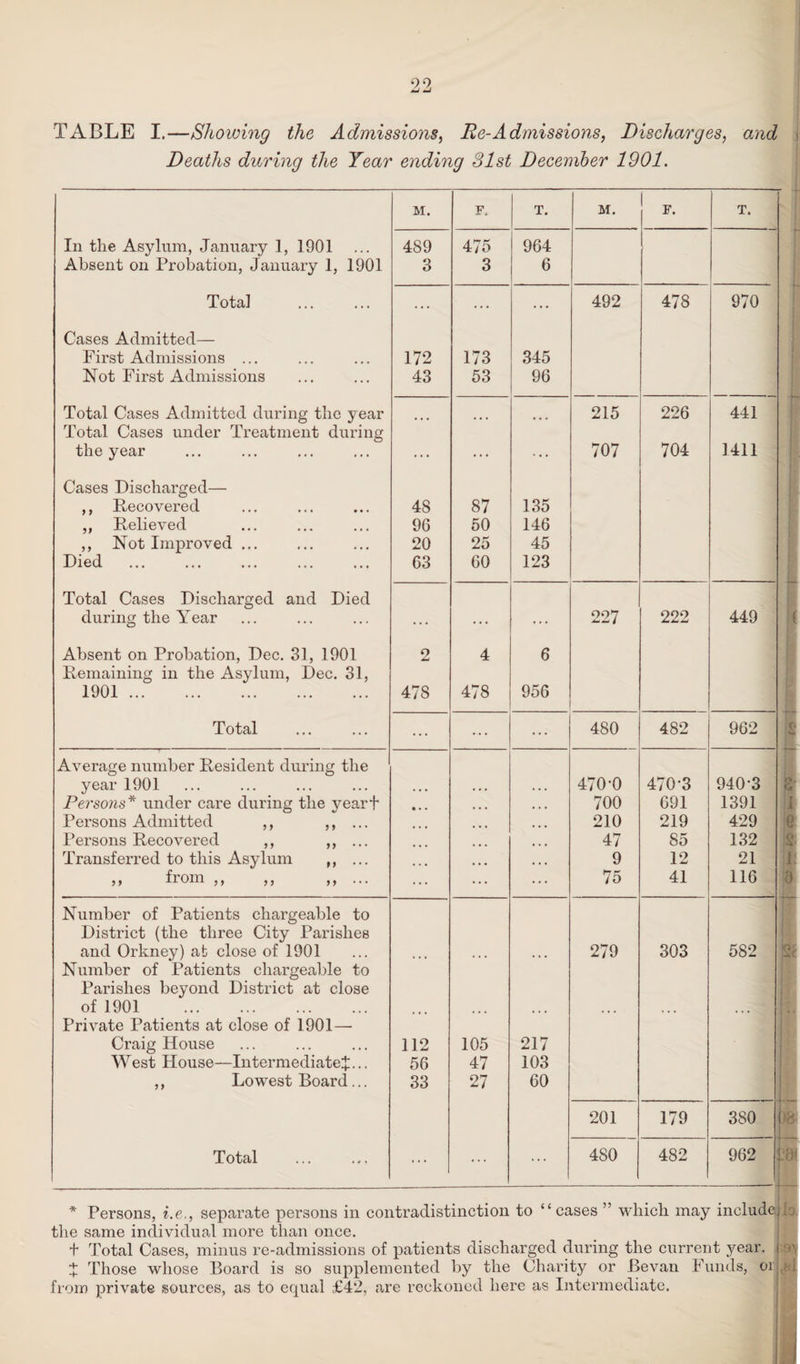 TABLE I.—Showing the Admissions, Be-Admissions, Discharges, and Deaths during the Year ending 31st December 1901. M. F. T. M. T. In the Asylum, January 1, 1901 489 475 964 Absent on Probation, January 1, 1901 3 3 6 Total ... ... ... 492 —r CO 970 Cases Admitted— First Admissions ... 172 173 345 Not First Admissions 43 53 96 Total Cases Admitted during the year 215 226 441 Total Cases under Treatment during the year ... ... ... 707 704 1411 Cases Discharged— ,, Recovered 48 87 135 ,, Relieved 96 50 146 ,, Not Improved ... 20 25 45 Died 63 60 123 Total Cases Discharged and Died during the Year ... ... ... 227 222 449 Absent on Probation, Dec. 31, 1901 2 4 6 Remaining in the Asylum, Dec. 31, 1901. 478 478 956 Total ... ... ... 480 482 962 Average number Resident during the year 1901 470-0 470-3 940-3 2 Persons* under care during the yearf • • • 700 691 1391 1 Persons Admitted ,, ,, ... 210 219 429 Persons Recovered ,, ,, ... 47 85 132 Transferred to this Asylum ,, ... 9 12 21 1 ,, from ,, ,, ,, ... ... 75 41 116 Number of Patients chargeable to District (the three City Parishes and Orkney) at close of 1901 ... 279 303 582 <2 Number of Patients chargeable to Parishes beyond District at close of 1901 . ... ... [1 Private Patients at close of 1901— Craig House 112 105 217 West House—Intermediate^... 56 47 103 ,, Lowest Board ... 33 27 60 201 179 380 ME Total ... ... ... 4S0 482 962 r * Persons, i.e,, separate persons in contradistinction to “cases ” which may include the same individual more than once. + Total Cases, minus re-admissions of patients discharged during the current year. X Those whose Board is so supplemented by the Charity or Bevan Funds, 01 from private sources, as to equal £42, are reckoned here as Intermediate. ■ :,9\