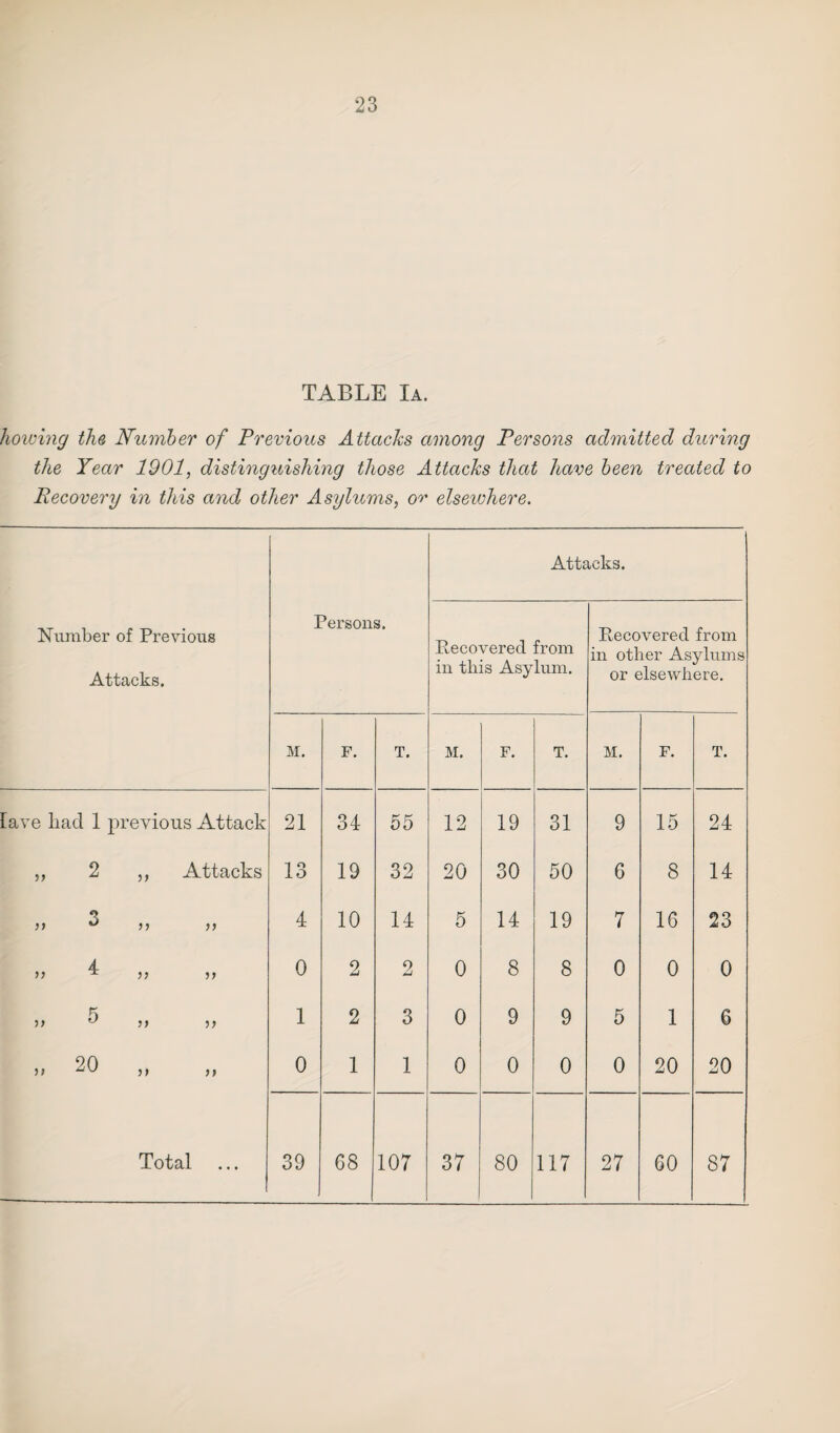 TABLE Ia. hoivi?ig the Number of Previous Attacks among Persons admitted during the Year 1901, distinguishing those Attacks that have been treated to Recovery in this and other Asylums, or elsewhere. Attacks. Number of Previous Attacks. Persons. Pecovered from in this Asylum. Pecovered from in other Asylums or elsewhere. M. F. T. M. F. T. M. F. T. [ave liad 1 previous Attack 21 34 55 12 19 31 9 15 24 „ 2 „ Attacks 13 19 32 20 30 50 6 8 14 it ^ J) it 4 10 14 5 14 19 7 16 23 4 >> ^ i') a 0 2 2 0 8 8 0 0 0 )> u >> )> 1 2 3 0 9 9 5 1 6 it 20 ,, ,, 0 1 1 0 0 0 0 20 20 Total 39 . 68 107 37 80 117 27 60 87