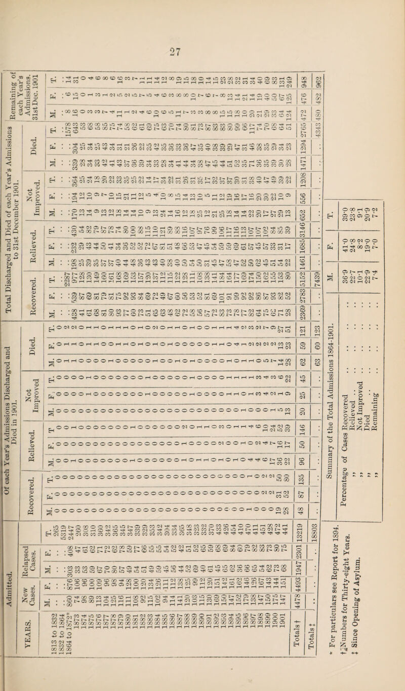 MIS '3^ Sq rH •HIHOTfiSOOOffiOMNHHTlilMOOCBiOOOOHiDMCOIMHMOaMHOl ■ rH SO rH nHHH HHHrtHH(NNCOMMH'®<»MH< i—1 (M 948 03 co 03 •ffliOOHMHSRS SlLONlO'!)(®MOOOOON®NCO«HH'#OOONin • rH rH HH!NHHHO®N rH CO iH Hi 03 CO Hi fcl S T3 2 Ph CO M. •CO0OCOCONHiHHOl^COOCOiOHNWMOOOOtOiOOOOOHOcO^rt< rH tH rH i—1 rH iH iH 03 Ol 03 CO CO 03 tH 03 JH O 00 H m O H QOMMCOOO®®'HMfNHO®MCHOHWNWMO®®t-f O O' H H ■ r^-tioffliaoo^i^io®®®i^®i'Noooo:-'Mciooocoo®'HL-'t'®®in • lO CD rH rH to CO iH 03 CO H CO Hi *05 05 s Died pH • •Ti'in-(uOM'#-HH®Sl®S!®tOCSlfflN®OOOa®NHeOOinDM(CO • •OCCJCOtNTj'COeOCMCdC'ICOTtiCOCOCOCOTtlCO'HiSOCOCN'^SO'^COCOCNIOtN CO Hi 03 03 rH d <3 05 s • •O3OOHiCOOlHION0C3^cOOOTtiHHi^OONiO^H(MvOH0tOO3OCO • *C0O3C0C0HiHiH<C0C0C0C0C0O3C0HiHiC0C0HiHiHitOtOC0iHC0C0C0C0O3 CO ,1471 Vl c3 . ® -H >* O - 02 rC r-l Sg ® rQ «4-( rH O £ d O 0 05 d 05 -h 5r H • •TfiOTH00®SJC0in®'N'>JHt»TfS]H®HlC)NWl>NOHC0Ol>aO(M • • CD <M tM i—i M « M D5 SI W r-It—ICOtNCOCdSOCOi—iCOMWCOMCOH'HH'MtN CO 1208 Ph ■ ■H<NOat'C®HH(M®'j(O®l0r|lWO®HINO®t'®OO«Offl * * 1 iH iH rH 03 rH rH tH rH rH rH tH tH iH rH rH rH pH 03 CO 03 iH CO to a ►H M. • •OC0H0iC0(MC0TiiHO03C0HHC001C0tQ(MHi0C0HH(NONNOC0 * H HHHHHih H03HHHH03H0303HHH03 03 H 03 03H 652 Eh OOOHG3C3 03 CO 03 <0 CO 03 03 Eh • ■OH«ffiNtBT)(OOTj®OHaOO®NN®a®N®Mt'N(MHiOO • •M®oot>coi>NoooooriHNooooHOffii>aoHHHOOOooooeo HI rH '—1 rH rH r—1 rH .—1 rH i—I i—1 i—' i—1 t—t CO Hi P)Q d tH CO T3 m C I-H (3 M >■ 0 Ph* • -(MClCOHOH^'OOKMClNHHX^CONiO^CJOSOHNiONCOHN • •COClHT}iLO^JOCOiCiOl>0OOiOH0iOHHUOiOiO00iO^^COCOH 03 1685 Ph* O 00 03 O O H Hi 00 03 iH Hi 03 rH P3 • •OO'OQiONNOHOOOCOCOOCOOOHOHiONCON'NOC'UOHHfM • •0503C0WC0C0HHHC0HHHC0HOt0L0C0HHLCHi0L0C0Hi0i00^ H ^H CO 1° Hi »H 03 iH rH 03 Hi cb 03 o 03 r- CO 03 H 03 Si O CQ d o Eh NNCOOOOH(X)OCONON(MiO(MCCHCOCOHHHNCi^OCUOCOO •CONO3COH^000tOiOC3COHHC'3OlHOCOHOO0N0NiO0iOiOCO •03C5HHHHriHHHrlHHHHHHHHHHHHHrlHHHi—liH 03 5152 7439 M. 5 Jh 0 > o • •O3NC5HOHiOO3COt}<O3(NQNO0COC3HC3HHC3O3O30NCOC3C3 • •COCOOOOi-GONOiClCO^NHO^iOLQiOGOOOaiQOiCiCOOOOGOtO tO rH CO 3 &h 00 in 03 : o H 0 * M. • •OOHHOOHOCONOCOHiOCOOOO3C3CO0NO3COCOOONO3HiOf.3HOO • •O5^0COCOCOC5N0NuO0COH0NuO^iONCONN1>COON0N(M Hi 2369 ; Eh 0(N030HHOHHHOHO(NOHHOHOOHHH^05CONNOJNH 03 to 121 1- 123 rH o 03 . d H Died. OrHTHOHrHOOHHOHOrHOHOOOOOHHO'Hn03030303COCO rH 03 03 to 09 i Hi CO 00 ..... <3 d 05 s OiHiHOOOOrHOOOOOrHOOrHOrHOOOOrHOrHrHOtOiHHiCO tH 03 03 CO CO co r—i CO d o £? 3 43 d 0 Eh O O O O rH O O O O O O O rH O O O O O rH O O O O rH rH rH tH CO H CO CO 03 03 to Hi • • f-H CQ CQ • rH a d OQ • H « O) rH h o Is 03 _ Not iprov G>O©OrHOOOOO©©rHOOOOOrHOOOOrHrHOrHC0HICSlrHC5 to 03 ; d ^ , H o * fcX) S r-H P! G A § OOOOOOOOOOOOOOOOOOOOOOOOOrHOOOrltOCO O 03 c3 O H S 0 H ’ d *>. d oS -p S S CQ d n - d d 05 d Eh OOrHOOOOOOOrHOOOOOO03OrHrHOC0OrHTH’HOO'H 03 03 rH 03 tO CO 146 ; 0 rd a> ® o .i; a; CO <5 0} % 0 > p o Ph OOOOOOOOOOOOOOOOOrHOOOO03OOrHO03H<l>-O3>» rH rH 50 • o Jh o3 d a r-H CQ cj Q cj 0 HH OOrHOOOOOOOrHOO O O O O H O rH iH O rH O rH O Hi Hi CO iH CD 03 rH CO 03 96 9H O 0 rC CJ cJ 0 d 0 F_*00000000000000000000000000r-,0c^ics100 to CO rH P 02 03 r' « d o *-» 0 o •OOOOOOOOOOOOOOOOOOOOOOO O 0000(N(NH(M pr | CO to iH 00 0 0 u 0 Ph 0 P3 •OOOOOOOOOOOOOOOOOOOOOOOC-OOrHOOOC500 >-H CM 48 ■ i0 03NOCCOO'MUOiONGOCOCl’fH<>OCOCO'MOCOCO’^OOHHCC^IH . ^ H 0 O H *0 Hi 0 ^ CO Cl O ^ O CO 0 ^ Cl CO N CO (N O H R. H 0 CJ N H- EHOlCOHiOlCOCOCOCOCOCOCOCOCOCOCOCOCOCOCOCOCOCOHiHiHiHiHiHiHiHiHiHi to 04 13219 118803 H 03 00 rH 1h cS 0 £ H> -1 Relapsed Cases. Ph 00 in tH 03 H 03 03 CO 03 iH OtOtOH 03 03 H 03 tO O CO O H O C5 03 CO CO O tO • •O^30!>D.0N^N0ir3iOiOiO^iOtO0tO00OO0i-COCOI>COi- . . ^ 2301 • rH o «H-H H> d fcH • •COWCOC3NOONC3H'HC505 0 0Hi(Mq30HiOiOC3COCOOHJ3COCO • •OCOtCtOsDN(X)iOHtrjiOHuOH‘OHiOOHvO^OOCOCO0LO0NO CO . Hi 03 rH o a 0 Ph 0 0 CO f! a fee 3 > .a 0 -*-> H H s. co 5 0 Ph* . .lrOffiOOQaaNONMC'lHHCOC-lffiH!N®rf®®HC®r)ir)nO • • 00 rH rH rH HHHHHHHHH HHHHHHHHHHrtH CO 03 H< Hi •3 C 0 03 [z c3 M. O-)lt«QC0H®®H(»IM®WH-1lHqMinOOOlrNaC0NOi0N ■ONfflOOHONHHOaHOOHrtKMOHCOOlOH^frM^Ot-^ • «> HHHHHH HH HHHHHHHrHHrlHHrHH, 1 00 iH Hi Hi CQ c3 H ha u g o p. YEARS. N-fi, MHIinONXOlOr-l«MHin!ON®fflOr-1 « MrMO (ONCO © O H wx>,i^i^M-t'i-'i'!»ooooooooooooa)coocffifflffioioiaffl05aaoo OOOO&OOOOOOOOQOOOOOOOCOOOOOOOOOOOCXJOOOOOOOOOOOOOOCOOOOOOOCXJOIOS ’^H'jHHHHHHHHHHHHHHHHHHHHHHHHHHHHrl o o o -4-> r*_J ^ CO 03 Hi HCO0 00 00 00 H r—< f-H H— m C3 H O * Totals I p u c3 Oh U o Ph ¥ *+-H H 0 2 »• ® o ■9 <o G a 3 a £ OT iH
