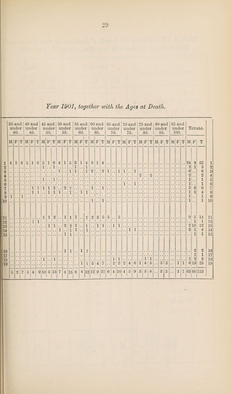 Year 1901, together with the Ages at Death. 35 and ' under 40. 40 and 1 under 45. 45 and under 50. 50 and under 55. 55 and under 60. 60 and under 65. 65 and under 70. 70 and under 75. 75 and under 80. 80 and under 85. 85 and under 100. Totals. M F T M F T M F T M F T M F T M F T M F T M F T M F T M F T M F T M F T 4 9 6 5 1 6 5 1 6 4 1 5 3 1 4 3 1 4 24 8 32 i 1 1 1 2 1 3 1 1 1 1 2 2 1 1 1 1 6 6 2 2 2 2 i 1 1 1 1 1 1 1 1 1 i 1 2 2 9 1 1 3 6 9 1 1 1 1 1 1 1 1 1 3 4 1 1 1 1 1 1 1 1 i 1 2 1 1 1 1 2 3 5 5 5 9 5 14 i 1 1 1 1 1 2 2 1 1 1 1 1 1 2 10 12 1 1 1 1 1 1 3 1 4 1 1 1 1 1 1 1 ] 2 2 1 1 i 1 1 1 1 1 1 2 3 1 1 3 4 7 2 2 2 4 6 1 4 5 3 3 1 1 619 25 5 2 7 5 4 9 10 5 15 7 8 16 8 4 12 12 9 21 6 4 10 4 5 9 3 5 8 3 3 •• 1 1 63^60 123 1 2 3 4 5 6 7 8 9 10 11 12 13 14 15 16 17 18 19
