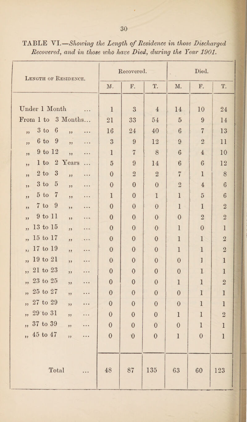 TABLE VI.—Showing the Length of Residence in those Discharged Recovered, and in those who have Died, during the Year 1901. Length of Residence. Recovered. Died. M, F. T. M. F. T. Under 1 Month 1 3 4 14 10 24 From 1 to 3 Months... 21 33 54 5 9 14 11 3 to 6 n ... 16 24 40 6 7 13 11 6 to 9 ii O O 9 12 9 2 11 ii 9 to 12 ii 1 7 8 6 4 10 ii 1 to 2 Y ears ... 5 9 14 6 6 12 ii 2 to 3 a • • • 0 2 2 i 1 8 ii 3 to 5 a • • • 0 0 0 2 4 6 ii 5 to 7 ii 1 0 1 1 5 6 ii 7 to 9 a • • • 0 0 0 1 1 2 ii 9 to 11 ii • • • 0 0 0 0 2 2 ii 13 to 15 a 0 0 0 1 0 1 ii 15 to 17 a • • • 0 0 0 1 1 2 i) 17 to 19 a • • • 0 0 0 1 1 2 ii 19 to 21 ii 0 0 0 0 1 i ii 21 to 23 a • • • 0 0 0 0 1 1 ii 23 to 25 a 0 0 0 1 1 O A ii 25 to 27 ii 0 0 0 0 1 1 n 27 to 29 a 0 0 0 0 1 1 ii 29 to 31 a • • • 0 0 0 1 1 2 ! )) 37 to 39 )) ... 0 0 0 0 1 1 j ii 45 to 47 a • • • 0 0 0 1 0 1 Total 48 87 135 63 60 1 123