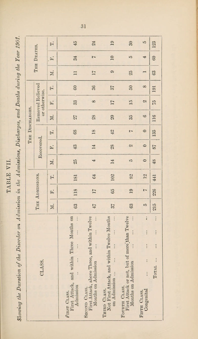 TABLE VII. Showing the Duration of the Disorder on Admission in the Admissions, Discharges, and Deaths during the Year 1901„ cg K <1 W P !/} w <3 K S W « © > . © © 02 © '2 p l 'd J2 s s © p © © o © © P £ o M CO co M M fl W K P co C/3 <1 P O o m +=> O © © © > 1© £ H a £ rcJ d eg aT © fH QQ -1-3 d o © © £ H © > r—I © £ H d eg © fH o co m d eg kjT © co to P <1 Q +3 ^ ^ 2<1 EH •1-1 M P © > o eg CO CO <S •p o ffi o u e® eg 02 H -1-3 j© h! P +3 o<1 3 o w m TJ d eg . A n> d eg o -+3 ■ rH +3 M S *d d • ~ <3 O P +3 d Q O O pq P EQ 23 ■g d £ -2 m ~ in -p o £ S « 0 o<i-g Wg P Eh Sh <1 Ph P g P O P T. 45 24 O r-H 30 10 CO Cl rH H< 0 *c> 0 . P* CO r-H CO PH rH r- 0 10 rH CO r-H r-H Cl 0 • 0 co r— 0 CO r-H r-H 0 CO co U0 03 rH CO 00 10 Cl 10 p’ co r-H rH «—H 00 0 10 CO co r-H co co Cl I- 0 10 Eh CO rH Tti co r-H co P co CM 0 p H< r-H Cl co lO T* tH lO 0 GO Cl rH r-H tH CM Cl Cl rH Eh co eo 0 CO rH tH r-H rH H< co 10 G3 1 -> CO p r-H r-H CO rH Cl r-H Cl co r— 1^ CO 0 LO P 0 H CO 0 r-H Cl d Eh O H to eg CC H-3 ◄ '3 p © O ttf> W o £Q