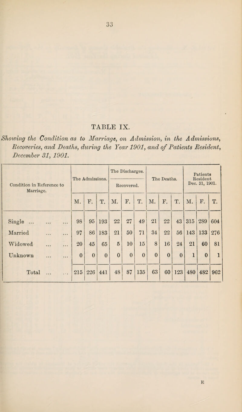 TABLE IX. Showing the Condition as to Marriage, on Admission, in the Admissions, Recoveries, and Deaths, during the Year 1901, and of Patients Resident, December 31, 1901. The Admissions. The Discharges. The Deaths. Patients Resident Dec. 31, 1901. Condition in Reference to Marriage. Recovered. M. F. T. M. F. T. M. F. T. M. F. T. Single ... 98 95 193 22 27 49 21 22 43 315 289 604 Married 97 86 183 21 50 71 34 22 56 143 133 276 Widowed 20 45 65 5 10 15 8 16 24 21 60 81 Unknown 0 0 0 0 0 0 0 0 0 1 0 1 Total 215 226 441 48 87 135 63 60 123 480 482 962 E