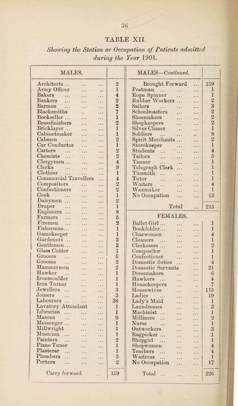 TABLE XII. Showing the Station or Occupation of Patients admitted during the Year 1901. MALES. MALES—Continued. Architects ... 2 Brought Forward 159 Army Officer 1 Postman ... 1 Bakers 4 Rope Spinner 1 Bankers 2 Rubber Workers ... 2 Barmen 2 Sailors 3 Blacksmiths 7 Schoolmasters 2 Bookseller ... 1 Shoemakers 2 Brassfinishers 2 Shopkeepers 2 Bricklayer... 1 Silver Chaser 1 Cabinetmaker 1 Soldiers 8 Cabmen 2 Spirit Merchants ... 2 Car Conductor 1 Storekeeper 1 Carters 2 Students 4 Chemists ... 2 Tailors 5 Clergymen... 4 Tanner 1 Clerks 9 Telegraph Clerk ... 1 Clothier 1 Tinsmith ... 1 Commercial Travellers ... 4 Tutor 1 Compositors 2 Waiters 4 Confectioners 2 Waxmaker l Cook Dairymen ... 1 2 No Occupation 13 Draper Engineers ... 1 8 Total 215 Farmers 5 FEMALES. Firemen 2 Ballet Girl... 1 Fisherman... 1 Bookf older... 1 Gamekeeper 1 Charwomen 4 Gardeners ... 3 Cleaners 1 Gentlemen... 3 Clerkesses ... 2 Glass Cutter 1 Compositor 1 Grocers 5 Confectioner 1 Grooms 2 Domestic duties ... 4 Hammermen 2 Domestic Servants 21 Hawker 1 Dressmakers 6 Ironmoulder 1 Hawkers ... 4 Iron Turner 1 Housekeepers 7 Jewellers ... 3 Housewives 115 Joiners 3 Ladies 19 Labourers ... 38 Lady’s Maid 1 Lavatory Attendant 1 Laundresses 3 Librarian ... 1 Machinist ... 1 Masons 9 Milliners ... 2 Messenger ... 1 Nurse 1 Millwright 1 Outworkers 3 Musician ... 1 Ragpicker ... 1 Painters 2 Shopgirl 1 Piano Tuner 1 Shopwomen 4 Plasterer ... 1 Teachers 4 Plumbers ... 3 Waitress ... 1 Porters 2 No Occupation 17 | Carryforward 159 j Total ... 220