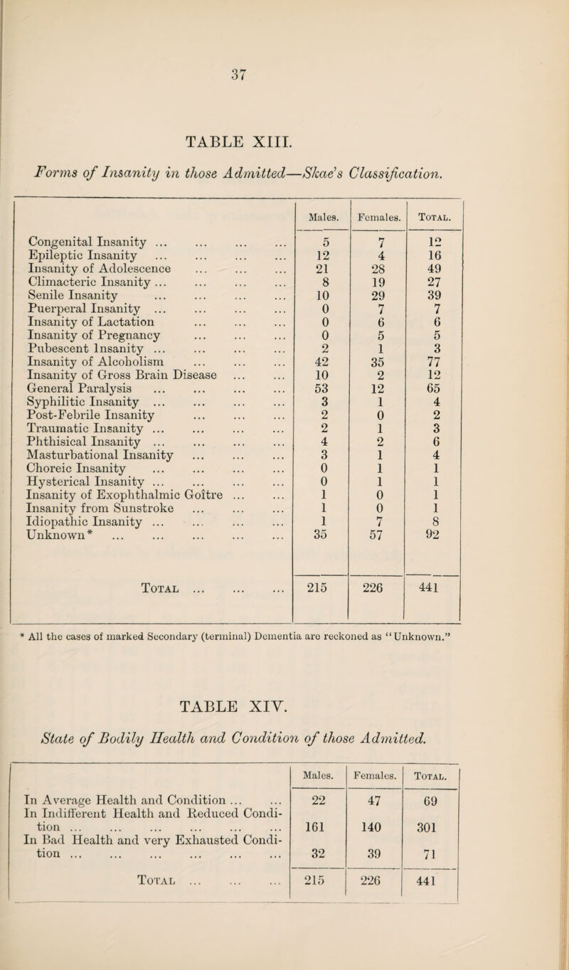 TABLE XIII. Forms of Insanity in those Admitted—S/cae’s Classification. Congenital Insanity ... Epileptic Insanity Insanity of Adolescence Climacteric Insanity ... Senile Insanity Puerperal Insanity ... Insanity of Lactation Insanity of Pregnancy Pubescent Insanity ... Insanity of Alcoholism Insanity of Gross Brain Disease General Paralysis Syphilitic Insanity ... Post-Febrile Insanity Traumatic Insanity ... Phthisical Insanity ... Masturbational Insanity Choreic Insanity Hysterical Insanity ... Insanity of Exophthalmic Goitre Insanity from Sunstroke Idiopathic Insanity ... Unknown* Total Males. Females. Total. 5 7 12 12 4 16 21 28 49 8 19 27 10 29 39 0 7 7 0 6 6 0 5 5 2 1 3 42 35 77 10 2 12 53 12 65 3 1 4 2 0 2 2 1 3 4 2 6 3 1 4 0 1 1 0 1 1 1 0 1 1 0 1 1 7 8 35 57 92 215 226 441 * All the cases of marked Secondary (terminal) Dementia are reckoned as “Unknown.” TABLE XIY. State of Bodily Health and Condition of those Admitted. Males. Females. Total. In Average Health and Condition ... 22 47 69 In Indifferent Health and Reduced Condi- tion ... 161 140 301 In Bad Health and very Exhausted Condi- tion ... 32 39 71 Total . 215 226 441