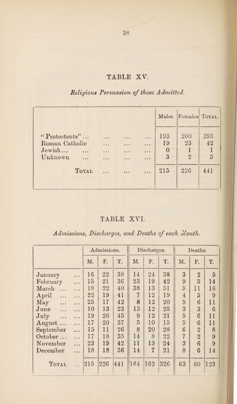 TABLE XVL Religious Persuasion of those Admitted, Males. Females Total. “Protestants”... 193 200 393 Roman Catholic 19 23 42 Jewish... 0 1 1 Unknown 3 2 5 Total 215 226 441 TABLE XVI. Admissions, Discharges, and Deaths of each Month. Admissions. Discharg es. Deaths. M. F. T. M. F. T. M. F. T. J anuary 16 22 38 14 24 38 3 2 5 February 15 21 36 23 19 42 9 5 14 March . 18 22 40 38 13 51 5 11 16 April . 22 19 41 7 12 19 4 5 9 May . 25 17 42 8 12 20 5 6 11 June . 10 13 23 13 12 25 3 3 6 July . 19 26 45 9 12 21 5 6 11 August. 17 20 37 5 10 15 5 6 11 September 15 11 26 8 20 28 6 2 8 October. 17 18 35 14 8 22 7 2 9 November 23 19 42 11 13 24 3 6 9 December 18 18 36 14 7 21 8 6 14 Total ... 215 226 441 164 162 326 63 60 123 |