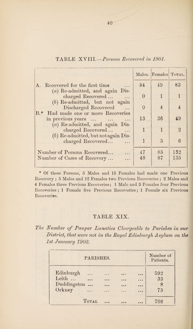 TABLE XVIII.—Persons Recovered in 1901. Males. Females Total. A. Recovered for the first time 34 49 83 (a) Re-admitted, and again Dis- charged Recovered ... 0 1 1 (b) Re-admitted, but not again Discharged Recovered 0 4 4 B.* Had made one or more Recoveries in previous years ... 13 36 49 (a) Re-admitted, and again Dis- charged Recovered... 1 1 2 (b) Re-admitted, but not again Dis- charged Recovered... 1 5 6 Number of Persons Recovered... 47 85 132 Number of Cases of Recovery ... 48 87 135 * Of these Persons, 5 Males and 15 Females had made one Previous Recovery ; 5 Males and 12 Females two Previous Recoveries; 2 Males and 4 Females three Previous Recoveries; 1 Male and 3 Females four Previous Recoveries; 1 Female five Previous Recoveries; 1 Female six Previous Recoveries. TABLE XIX. The Number of Pauper Lunatics Chargeable to Parishes in our District, that were not in the Royal Edinburgh Asylum on the 1st January 1902. PARISHES. Number of Patients. Edinburgh 592 ••• ••• ••• ••• ••• 33 Duddingston ... 8 Orkney 75 Total 708
