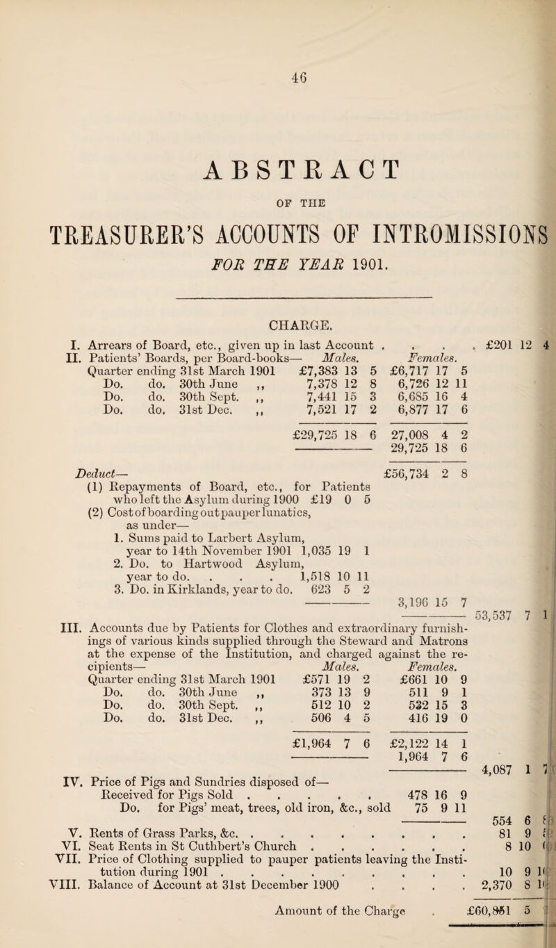 ABSTRACT OF THE TREASURER'S ACCOUNTS OF INTROMISSIONS FOR TEE YEAR 1901. CHARGE. I. Arrears of Board, etc., given up in last Account . II. Patients’ Boards, per Board-books — Males. Females. Quarter ending 31st March 1901 £7,383 13 5 £6,717 17 5 Do. do. 30th June ,, 7,378 12 8 6,726 12 11 Do. do. 30th Sept. ,, 7,441 15 3 6,685 16 4 Do. do. 31st Dec. ,, 7,521 17 2 6,877 17 6 £29,725 18 6 27,008 4 2 29,725 18 6 Deduct— £56,734 2 8 (1) Repayments of Board, etc., for Patients who left the Asylum during 1900 £19 0 5 (2) Costofboardingoutpauperlunatics, as under— 1. Sums paid to Larbert Asylum, year to 14th November 1901 1,035 19 1 2. Do. to Hartwood Asylum, year to do. . . . 1,518 10 11 3. Do. in Kirklands, year to do. 623 5 2 -3,196 15 7 III. Accounts due by Patients for Clothes and extraordinary furnish¬ ings of various kinds supplied through the Steward and Matrons at the expense of the Institution, and charged against the re¬ cipients— Males. Females. Quarter ending 31st March 1901 £571 19 2 £661 10 9 Do. do. 30th June ,, 373 13 9 511 9 1 Do. do. 30th Sept. ,, 512 10 2 532 15 3 Do. do. 31st Dec. ,, 506 4 5 416 19 0 £1,964 7 6 £2,122 14 1 1,964 7 6 IV. Price of Pigs and Sundries disposed of— Received for Pigs Sold. 478 16 9 Do. for Pigs’ meat, trees, old iron, &c., sold 75 9 11 V. Rents of Grass Parks, &c. VI. Seat Rents in St Cuthbert’s Church ...... VII. Price of Clothing supplied to pauper patients leaving the Insti¬ tution during 1901 ......... VIII. Balance of Account at 31st December 1900 . . . . . £201 12 4 53,537 7 1 4,087 1 ’J 554 6 P 81 9 P 8 10 <( 10 9 K 2,370 8 l<f £60,8-51 5 immmr— ■ Amount of the Charge