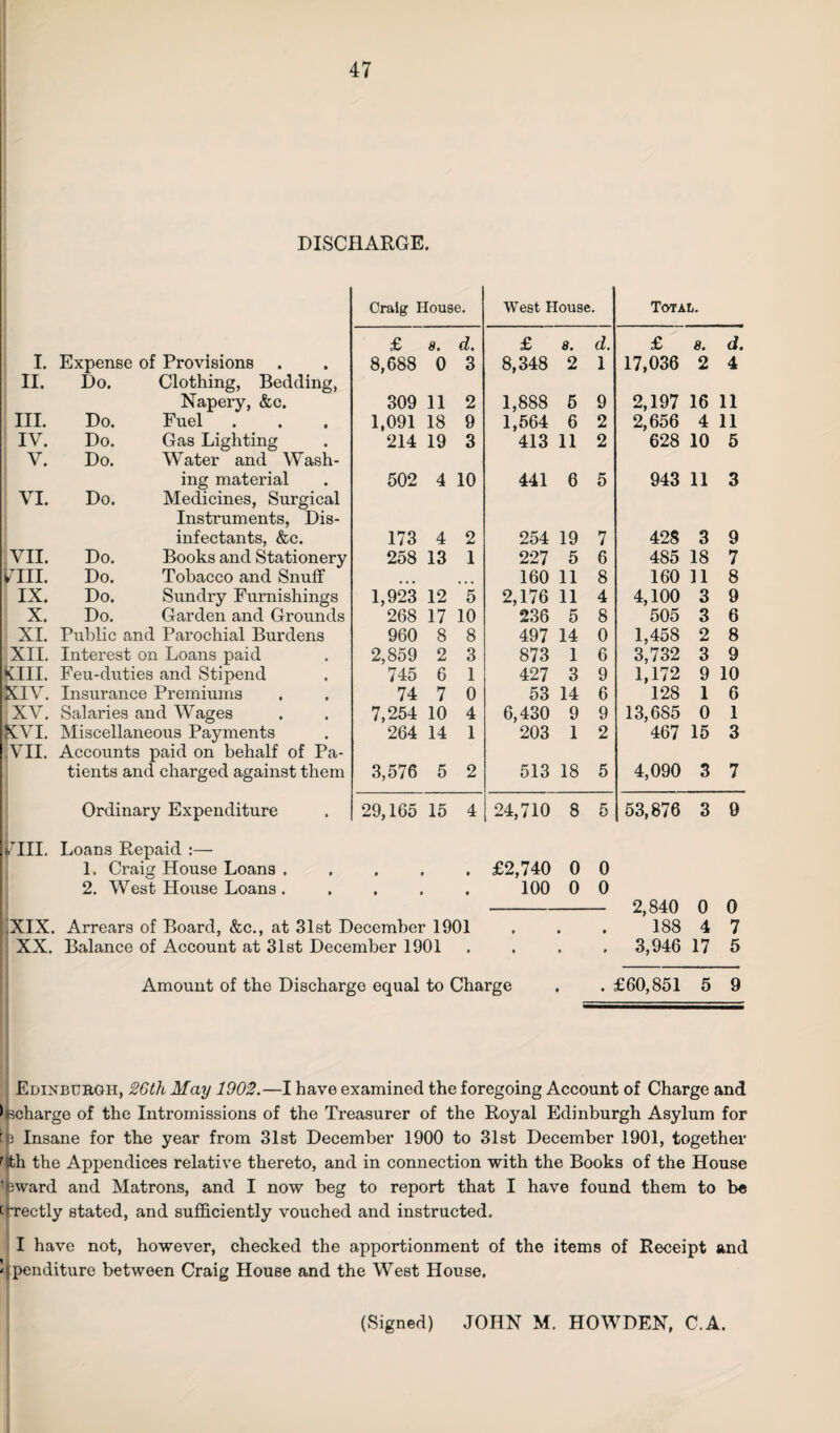 DISCHARGE. Craig House. West House. Total. £ 9. d. £ 8. d. £ 8. d. I. Expense of Provisions . 8,688 0 3 8,348 2 1 17,036 2 4 II. Do. Clothing, Bedding, Napery, &c. 309 11 2 1,888 5 9 2,197 16 11 III. Do. Fuel 1,091 18 9 1,564 6 2 2,656 4 11 IV. Do. Gas Lighting 214 19 3 413 11 2 628 10 5 V. Do. Water and Wash- ing material 502 4 10 441 6 5 943 11 3 VI. Do. Medicines, Surgical Instruments, Dis- infectants, &c. 173 4 2 254 19 7 428 3 9 VII. Do. Books and Stationery 258 13 1 227 5 6 485 18 7 mi. Do. Tobacco and Snuff 160 11 8 160 11 8 IX. Do. Sundry Furnishings 1,923 12 5 2,176 11 4 4,100 3 9 X. Do. Garden and Grounds 268 17 10 236 5 8 505 3 6 XI. Public and Parochial Burdens 960 8 8 497 14 0 1,458 2 8 XII. Interest on Loans paid 2,859 2 3 873 1 6 3,732 3 9 sin. Feu-duties and Stipend 745 6 1 427 3 9 1,172 9 10 XIV. Insurance Premiums 74 7 0 53 14 6 128 1 6 XV. Salaries and Wages 7,254 10 4 6,430 9 9 13,685 0 1 XVI. Miscellaneous Payments 264 14 1 203 1 2 467 15 3 .VII. Accounts paid on behalf of Pa- tients and charged against them 3,576 5 2 513 18 5 4,090 3 7 Ordinary Expenditure 29,165 15 4 24,710 8 5 53,876 3 9 bn. Loans Repaid :— 1. Craig House Loans . • • £2,740 0 0 2. West House Loans . t • 100 0 0 2,840 0 0 XIX. Arrears of Board, &c., at 31st December 1901 • • • 188 4 7 XX. Balance of Account at 31st December 1901 • • • 0 3,946 17 5 Amount of the Discharge equal to Charge • . £60,851 5 9 Edinburgh, 26th May 1902.—I have examined the foregoing Account of Charge and ^charge of the Intromissions of the Treasurer of the Royal Edinburgh Asylum for tp Insane for the year from 31st December 1900 to 31st December 1901, together rtth the Appendices relative thereto, and in connection with the Books of the House ip ward and Matrons, and I now beg to report that I have found them to be crrectly stated, and sufficiently vouched and instructed. I have not, however, checked the apportionment of the items of Receipt and ' penditure between Craig House and the West House. (Signed) JOHN M. HOWDEN, C.A.