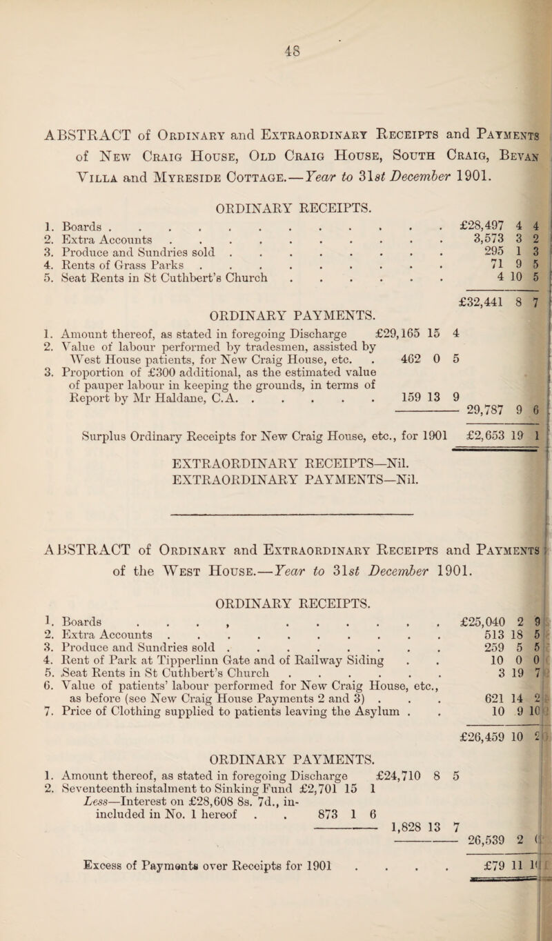 48 ABSTRACT of Ordinary and Extraordinary Receipts and Payments of New Craig House, Old Craig House, South Craig, Bevan Villa and Myreside Cottage.—Year to 31s£ December 1901. ORDINARY RECEIPTS. ]. Boards ......... 2. Extra Accounts ....... 3. Produce and Sundries sold ..... 4. Rents of Grass Parks ...... 5. Seat Rents in St Cuthbert’s Church ORDINARY PAYMENTS. 1. Amount thereof, as stated in foregoing Discharge £29,165 15 4 2. Value of labour performed by tradesmen, assisted by West House patients, for New Craig House, etc. . 462 0 5 3. Proportion of £300 additional, as the estimated value of pauper labour in keeping the grounds, in terms of Report by Mr Haldane, C.A. . . . . . 159 13 9 - 29,787 9 6 Surplus Ordinary Receipts for New Craig House, etc., for 1901 £2,653 19 1 EXTRAORDINARY RECEIPTS—Nil. EXTRAORDINARY PAYMENTS—Nil. £28,497 3,573 295 71 4 3 1 9 10 4 2 3 5 5 £32,441 8 7 1 ABSTRACT of Ordinary and Extraordinary Receipts and Payments of the West House.—Year to 31si December 1901. ORDINARY RECEIPTS. 1. Boards . . . , . 2. Extra Accounts ......... 3. Produce and Sundries sold ....... 4. Rent of Park at Tipperlinn Gate and of Railway Siding 5. .Seat Rents in St Cuthbert’s Church ..... 6. Value of patients’ labour performed for New Craig House, etc. as before (see New Craig House Payments 2 and 3) . 7. Price of Clothing supplied to patients leaving the Asylum . £25,040 2 9 513 18 5 259 5 5 10 0 0 3 19 7 621 14 2 10 9 10 £26,459 10 2 b ORDINARY PAYMENTS. 1. Amount thereof, as stated in foregoing Discharge £24,710 8 2. Seventeenth instalment to Sinking Fund £2,701 15 1 Less—Interest on £28,608 8s. 7d., in- included in No. 1 hereof . . 873 1 6 -- 1,828 13 26,539 2 (i