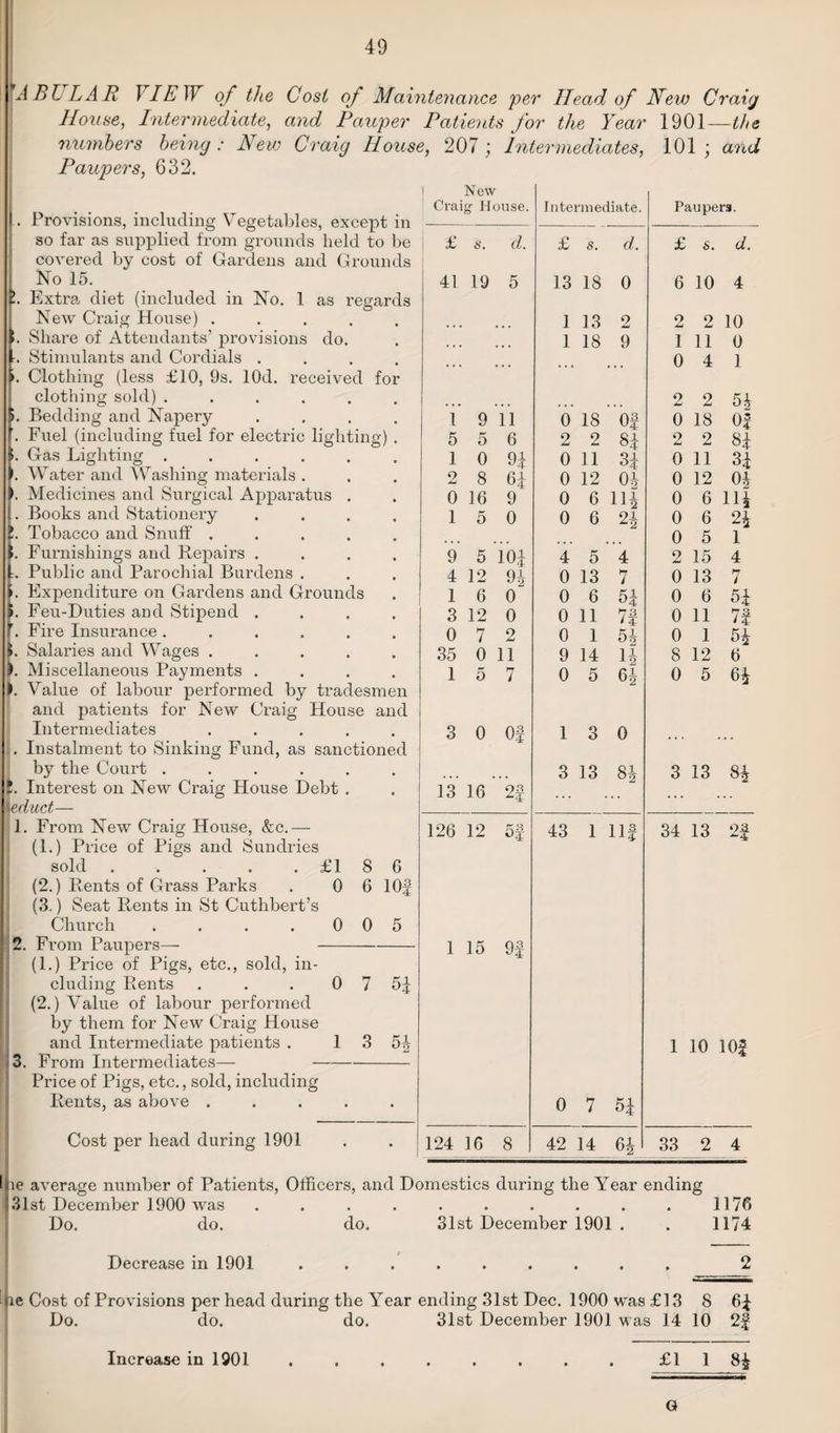 ABLLAR VIEW of the Cost of Maintenance 'per Head of New Craig House, Intermediate, and Pauper Patients for the Year 1901—the numbers being: New Craig House, 207 ; Intermediates, 101; and Paupers, 632. . Provisions, including Vegetables, except in so far as supplied from grounds held to be covered by cost of Gardens and Grounds No 15. 1. Extra, diet (included in No. 1 as regards New Craig House) ..... 1. Share of Attendants’ provisions do. Stimulants and Cordials .... i. Clothing (less £10, 9s. lOd. received for clothing sold) ...... !. Bedding and Napery .... Fuel (including fuel for electric lighting) . 1. Gas Lighting ...... '. Water and Washing materials . >. Medicines and Surgical Apparatus . . Books and Stationery .... !. Tobacco and Snuff ..... 1. Furnishings and Repairs .... :. Public and Parochial Burdens . '. Expenditure on Gardens and Grounds i. Feu-Duties and Stipend .... ’. Fire Insurance ...... i. Salaries and Wages ..... ». Miscellaneous Payments .... >. Value of labour performed by tradesmen and patients for New Craig House and Intermediates ..... . Instalment to Sinking Fund, as sanctioned by the Court ...... !. Interest on New Craig House Debt . I educt— 1. From New Craig House, &c.— (1.) Price of Pigs and Sundries sold.£18 6 (2.) Rents of Grass Parks . 0 6 lOf (3.) Seat Rents in St Cuthbert’s Church . . . .005 2. From Paupers— - (1.) Price of Pigs, etc., sold, in¬ cluding Rents . . . 0 7 54 (2.) Value of labour performed by them for New Craig House and Intermediate patients . 1 3 5| 3. From Intermediates— —- Price of Pigs, etc., sold, including Rents, as above ..... Cost per head during 1901 1 New Craig House. Intermediate. Paupers. £ S. d. £ s. d. £ s. d. 41 19 5 13 18 0 6 10 4 ] 13 2 2 2 10 • • • t ■ • 1 18 9 1 11 0 ... ... ... ... 0 4 1 2 2 54 1 9 11 0 18 Of 0 18 0| 5 5 6 2 2 84 2 2 84 1 0 94 0 11 34 0 11 34 2 8 64 0 12 04 0 12 04 0 16 9 0 6 114 0 6 114 1 5 0 0 6 2-i ■^2 0 6 24 , , , , # « • • 0 5 1 9 5 104 4 5 4 2 15 4 4 12 9* 0 13 7 0 13 7 1 6 0 0 6 54 0 6 54 1 3 12 0 0 11 7f 0 11 7S 0 7 2 0 1 54 0 1 54 35 0 11 9 14 14 8 12 6 1 5 7 0 5 64 0 5 64 3 0 os 1 3 0 ... .. . 3 13 8| 3 1—‘ CO CO 13 16 ... ... ... 126 12 43 1 ns 34 13 2f 1 15 9| 0 7 54 1 10 10f 124 16 8 42 14 64 33 2 4 I he average number of Patients, Officers, and Domestics during the Year ending I! 31st December 1900 was .......... Do. do. do. 31st December 1901 . 1176 1174 Decrease in 1901 tie Cost of Provisions per head during the Year ending 31st Dec. 1900 was £13 8 Do. do. do. 31st December 1901 was 14 10 64 2f Increase in 1901 ........ £1 1 84 G