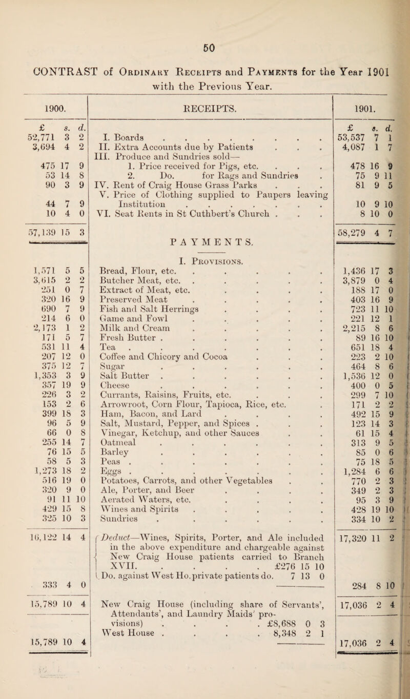 with the Previous Year. 1900. RECEIPTS. 1901. £ 8. d. £ s. d. 52,771 3 2 I. Boards ....... • 53.537 7 1 3,694 4 2 II. Extra Accounts due by Patients * 4,087 l 7 III. Produce and Sundries sold— 475 17 9 1. Price received for Pigs, etc. 2. Do. for Rags and Sundries 9 478 16 9 53 14 8 9 75 9 11 90 3 9 IV. Rent of Craig House Grass Parks 9 81 9 5 V. Price of Clothing supplied to Paupers leaving 44 7 9 Institution ...... 10 9 10 10 4 0 VI. Seat Rents in St Cuthbert’s Church . • 8 10 0 57,139 15 3 PAYMENTS. I. Provisions. 58,279 4 7 1,571 5 5 Bread, Flour, etc. .... 1,436 17 3 3,615 9 Amt 9 Butcher Meat, etc. .... 3,879 0 4 251 0 7 Extract of Meat, etc. 188 17 0 320 16 9 Preserved Meat .... 403 16 9 690 7 9 Fish and Salt Herrings 723 11 10 214 6 0 Game and Fowl .... 221 12 1 2,173 1 2 Milk and Cream .... 2,215 8 6 171 5 7 Fresh Butter ..... 89 16 10 531 11 4 Tea . 651 18 4 207 12 0 Coffee and Chicory and Cocoa 223 2 10 375 12 PT 4 Sugar ..... 464 8 6 1,353 3 9 Salt Butter ..... 1,536 12 0 357 19 9 Cheese ..... 400 0 5 226 3 2 Currants, Raisins, Fruits, etc. Arrowroot, Corn Flour, Tapioca, Rice, etc. 299 7 10 153 2 6 171 2 9 399 18 3 Ham, Bacon, and Lard 492 15 9 96 5 9 Salt, Mustard, Pepper, and Spices . Vinegar, Ketchup, and other Sauces Oatmeal ..... 123 14 3 66 0 8 61 15 4 255 14 7 313 9 5 76 15 5 Barley ..... 85 0 6 58 5 3 Peas ...... 75 18 5 1,273 18 2 Eggs ...... 1,284 6 6 516 19 0 Potatoes, Carrots, and other Vegetables 770 2 3 320 9 0 Ale, Porter, and Beer Aerated Waters, etc. 349 2 3 91 11 10 95 3 9 429 15 8 Wines and Spirits .... 428 19 10 325 10 3 Sundries . .... 334 10 2 16,122 14 4 r Deduct—Wines, Spirits, Porter, and Ale included 17,320 11 2 ■ in the above expenditure and chargeable against New Craig House patients carried to Branch XVII.£276 15 10 l Do. against West Ho.private patients do. 7 13 0 333 4 0 284 8 10 15,789 10 4 New Craig House (including share of Servants’, 17,036 2 4 Attendants’, and Laundry Maids’ pro¬ visions) .... £8,688 0 3 West House .... 8,348 2 1 17,036
