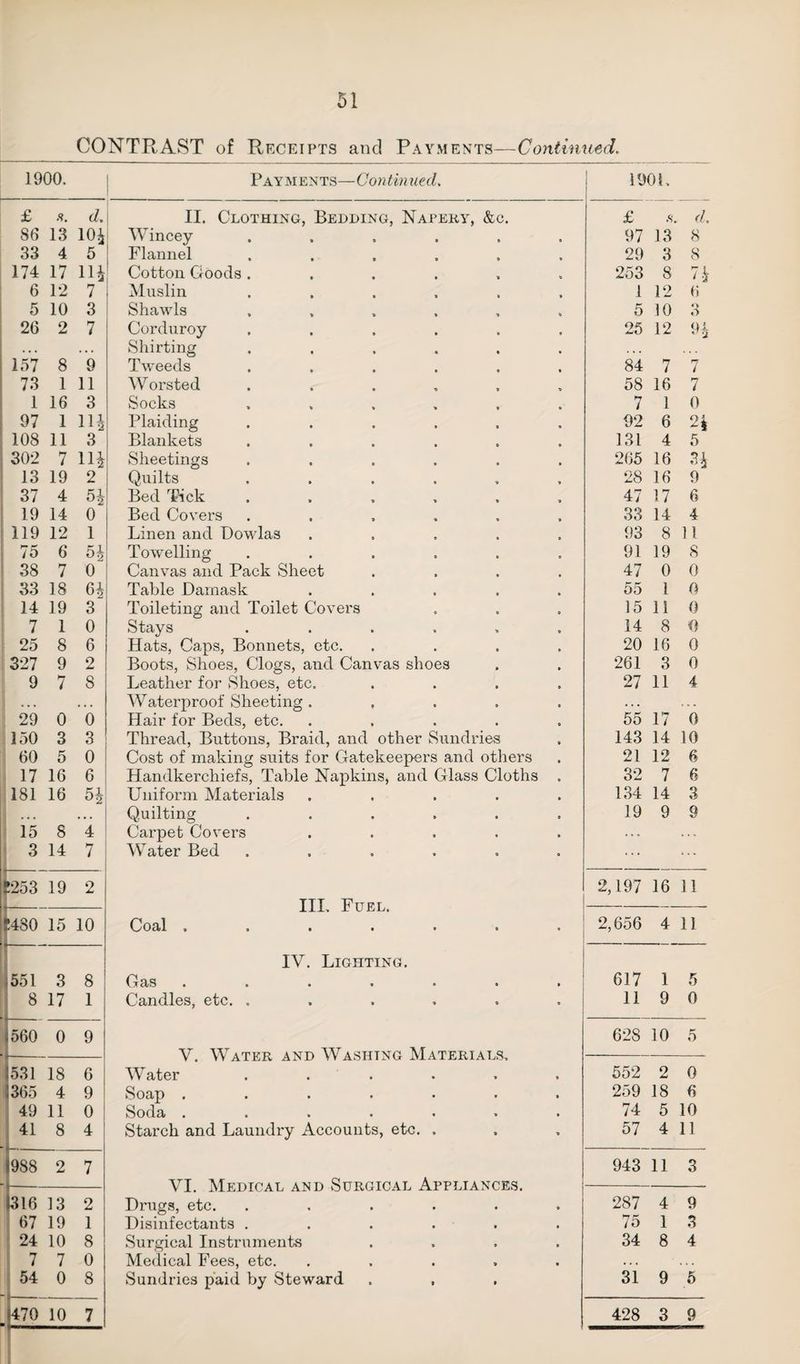 CONTRAST of Receipts and Payments—Continued. 1900. j Payments—Continued. ! POOL £ 8. d. II. Clothing, Bedding, N apery, &c. £ X. d. 86 13 104 Wincey ...... 97 13 8 33 4 5 Flannel ...... 29 3 8 174 17 Hi Cotton Goods ...... 253 8 74 6 12 7 Muslin ...... 1 12 6 5 10 3 Shawls ...... 5 10 o O 26 2 7 Corduroy ...... Shirting ...... 25 12 94 157 8 9 Tweeds ...... 84 7 7 73 1 11 Worsted ...... 58 16 7 1 16 3 Socks ...... 7 1 0 97 1 14 Plaiding ...... 92 6 24 108 11 3 Blankets ...... 131 4 5 | 302 7 H4 Sheetings ...... 265 16 34 13 19 2 Quilts ...... 28 16 9 37 4 54 Bed Tick ...... 47 17 6 19 14 0 Bed Covers ...... 33 14 4 119 12 1 Linen and Dowlas ..... 93 8 11 75 6 54 Towelling ...... 91 19 8 38 7 0 Canvas and Pack Sheet .... 47 0 0 33 18 64 Table Damask ..... 55 1 0 14 19 3 Toileting and Toilet Covers 15 11 0 7 1 0 Stays ...... 14 8 0 25 8 6 Hats, Caps, Bonnets, etc. .... 20 16 0 327 9 2 Boots, Shoes, Clogs, and Canvas shoes 261 3 0 9 7 8 Leather for Shoes, etc. .... 27 11 4 . . . • . . Waterproof Sheeting ..... . . . . . . 29 0 0 Hair for Beds, etc. ..... 55 17 0 150 3 3 Thread, Buttons, Braid, and other Sundries 143 14 10 60 5 0 Cost of making suits for Gatekeepers and others 21 12 6 17 16 6 Handkerchiefs, Table Napkins, and Glass Cloths . 32 7 6 181 16 54 Uniform Materials ..... 134 14 3 ... Quilting ...... 19 9 9 15 8 4 Carpet Covers ..... . , . . . , 3 14 7 Water Bed ...... *253 19 2 IIL Fuel. Coal ....... 2,197 16 11 E480 15 10 2,656 4 11 IV. Lighting. jj551 3 8 O cis ••••••* 617 1 5 8 17 1 Candles, etc. ...... 11 9 0 560 0 9 V. Water and Washing Materials, 628 10 5 |531 18 6 Water ...... 552 2 0 365 4 9 Soap »♦••••• 259 18 6 49 11 0 Soda ....... 74 5 10 41 8 4 Starch and Laundry Accounts, etc. . 57 4 11 1988 2 7 943 11 3 VI. Medical and Surgical Appliances. 1316 13 2 Drugs, etc. ...... Disinfectants ...... 287 4 9 67 19 1 75 1 3 24 10 8 Surgical Instruments .... 34 8 4 7 7 0 Medical Fees, etc. ..... « . . 54 0 8 Sundries paid by Steward 31 9 5 1470 10 7 428 3 9