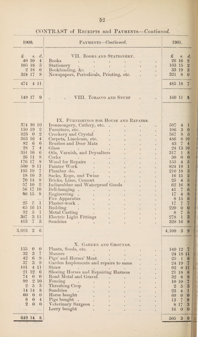 CONTRAST of Receipts and Payments—Continued. 1900. Payments—Continued. 1901. £ s. d. VII. Books and Stationery. £ s, d. 40 10 4 Books ...... 26 16 2 105 18 5 Stationery ...... 103 15 2 2 18 6 Bookbinding, &c. ..... 33 19 3 m 17 8 Newspapers, Periodicals, Printing, etc. 321 8 0 474 4 11 485 18 7 149 17 9 VIII. Tobacco and Snuff 160 11 8 IX. Furnishings for House and Repairs. 574 10 10 Ii'onmongery, Cutlery, etc. .... 507 4 1 130 19 2 Furniture, etc. ..... 106 3 0 323 0 2 Crockery and Crystal .... 367 8 5 363 16 4 Carpets, Linoleum, etc. .... 486 6 10 82 6 6 Brushes and Door Mats .... 43 7 4 28 7 4 Glass ...... 24 13 10 351 16 6 Oils, Varnish, and Drysalters 317 1 8 26 11 8 Corks ...... 30 0 0 176 17 8 Wood for Repairs ..... 155 4 5 500 9 11 Painter Work ..... 824 19 1 195 19 7 Plumber do. ..... 210 18 3 18 10 3 Sacks, Rope, and Twine .... 16 15 2 70 14 8 Bricks, Lime, Cement 25 4 5 57 10 2 Indiarubber and Waterproof Goods 62 16 8 56 17 10 Bell-hanging ...... 41 7 6 80 15 8 Engineering ...... 17 4 8 ... ... Fire Apparatus ..... 8 15 6 25 5 1 Plaster-work ..... 17 7 7 65 16 11 Building ...... 220 0 0 ) 32 5 1 Metal Casting .... 8 7 5 307 311 Electric Light Fittings .... 278 1 3 ; 413 7 3 Sundries ...... 320 16 8 3,683 2 6 4,100 3 9 X. Garden and Grounds. 155 0 0 Plants, Seeds, etc. .... 149 12 7 32 3 7 Manure ..... 24 18 11 42 6 9 Pigs’ and Horses’ Meat 25 1 6 37 3 9 Garden Implements and repairs to same 24 19 7 101 4 11 Straw ..... 92 0 11 21 12 6 Shoeing Horses and Repairing Harness 21 18 6 74 0 0 Road Metal and Gravel 32 6 8 99 2 10 Fencing ...... 10 10 7 2 5 3 Threshiug Crop .... 2 5 3 14 14 8 Sundries 23 4 1 60 0 0 Horse bought .... 60 0 0 8 0 4 Pigs bought ...... 13 7 8 2 0 0 Veterinary Surgeon .... 8 17 3 Lorry bought ..... 16 0 0 649 14 8 505 3 6