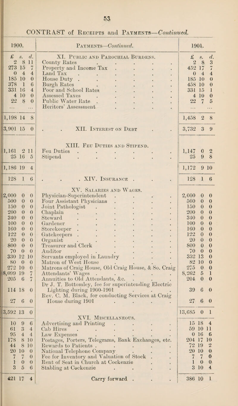 CONTRAST of Receipts and Payments—Continued. 1900. Payments—Continued. 1901. £ s. d. XI. Public and Parochial Burdens. £ 8. d. 2 8 11 County Rates ..... 2 8 3 273 15 7 Property and Income Tax 452 17 i 0 4 4 Land Tax ...... 0 4 4 185 10 0 House Duty ...... 185 10 0 378 1 6 Burgh Rates ..... 458 10 0 331 16 4 Poor and School Rates .... 331 15 1 4 10 0 Assessed Taxes ..... 4 10 0 22 8 0 Public Water Rate ..... 22 7 5 ... Heritors’ Assessment .... ... ... 1,198 14 8 1,458 2 8 3,901 15 0 . . XII. Interest on Debt 3,732 3 9 XIII. Feu Duties and Stipend. 1,161 2 11 Feu Duties ...... 1,147 0 2 25 16 5 Stipend ...... 25 9 8 1,186 19 4 1,172 9 10 128 1 6 . . . XIV. Insurance . 128 1 6 XV. Salaries and Wages. 2,000 0 0 Physician-Superintendent ^ 2,000 0 0 500 0 0 Four Assistant Physicians .... 500 0 0 150 0 0 Joint Pathologist ..... 150 0 0 200 0 0 Chaplain ...... 200 0 0 340 0 0 Steward ...... 340 0 0 100 0 0 Gardener ...... 100 0 0 160 0 0 Storekeeper ...... 160 0 0 122 0 0 Gatekeepers ...... 122 0 0 20 0 0 Organist ...... 20 0 0 800 0 0 Treasurer and Clerk .... 800 0 0 70 0 0 Auditor ...... 70 0 0 330 12 10 Servants employed in Laundry 332 13 0 80 0 0 Matron of West House .... 82 10 0 272 10 0 Matrons of Craig House, Old Craig House, & So. Craig 275 0 0 <8,099 19 7 Attendants’ Wages ..... 8,262 5 1 205 6 7 Annuities to Old Attendants, &c. 204 0 0 Dr J. T. Bottomley, fee for superintending Electric 114 18 0 Lighting during 1900-1901 39 6 0 Rev. C. M. Black, for conducting Services at Craig 27 6 0 House during 1901 .... 27 6 0 3,592 13 0 13,685 0 1 10 9 6 Advertising and Printing .... 15 18 4 61 3 4 Cab Hires ...... 59 10 11 95 4 4 Law Expenses ..... 0 16 6 178 8 10 Postages, Porters, Telegrams, Bank Exchanges, etc. 204 17 10 44 8 10 Rewards to Patients ..... 72 19 2 20 10 0 National Telephone Company 20 10 0 7 7 0 Fee for Inventory and Valuation of Stock . 7 7 0 1 0 0 Rent of Seat in Church at Cockenzie 1 0 0 3 5 6 Stabling at Cockenzie .... 3 10 4 421 17 4 Carry forward . 386 10 1