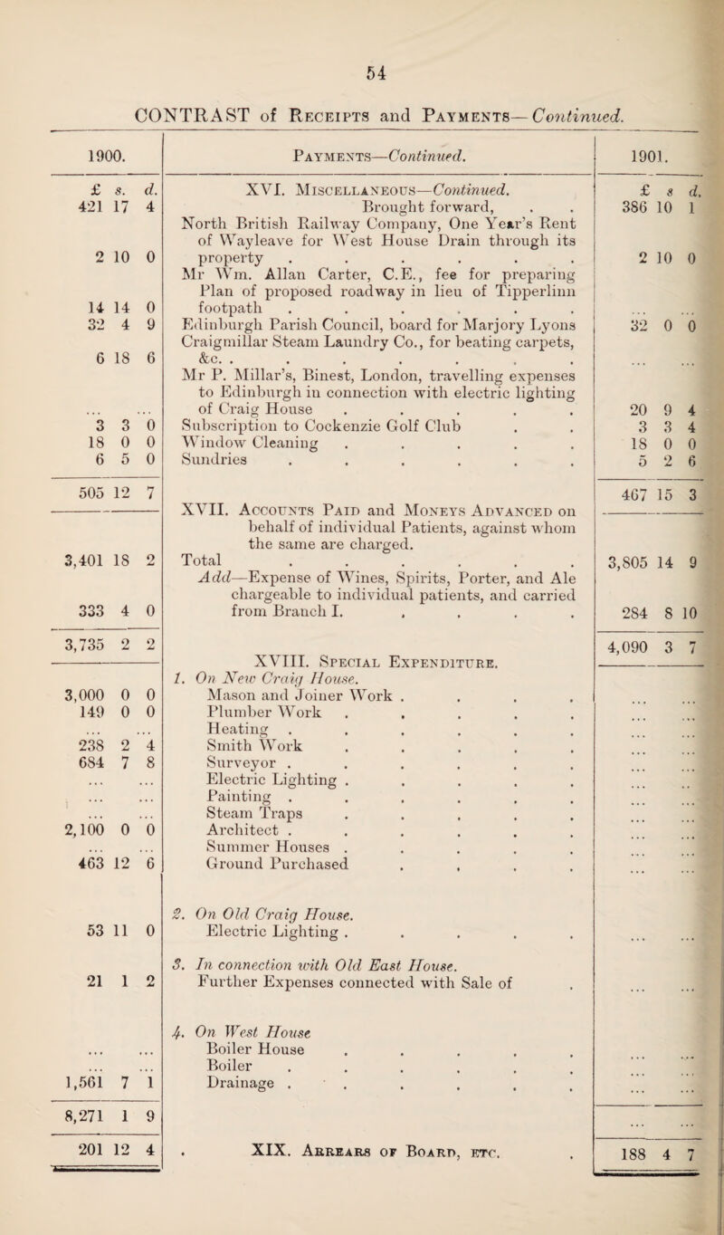 CONTRAST of Receipts and Payments— Continued. 1900. Payments—Continued. 1901. £ s. d. XVI. Miscellaneous—Continued. £ s d. 421 17 4 Brought forward, 386 10 1 North British Railway Company, One Year’s Rent of Way leave for West House Drain through its 2 10 0 property ...... Mr Wm. Allan Carter, C.E., fee for preparing 2 10 0 Plan of proposed roadway in lieu of Tipperlinn 14 14 0 footpath ...... 32 4 9 Edinburgh Parish Council, board for Marjory Lyons Craigmillar Steam Laundry Co., for beating carpets, 32 0 0 6 18 6 &c. ....... Mr P. Millar’s, Binest, London, travelling expenses ... ... to Edinburgh in connection with electric lighting of Craig House ..... 20 9 4 3 3 0 Subscription to Cockenzie Golf Club 3 3 4 18 0 0 Window Cleaning ..... 18 0 0 6 5 0 Sundries ...... 5 2 6 505 12 7 XVII. Accounts Paid and Moneys Advanced on behalf of individual Patients, against whom 467 15 3 the same are charged. 3,401 IS 2 Total ...... Add—Expense of Wines, Spirits, Porter, and Ale chargeable to individual patients, and carried 3,805 14 9 333 4 0 from Branch I. .... 284 8 10 3,735 2 2 XVIII. Special Expenditure. 1. On New Craig House. 4,090 3 7 3,000 0 0 Mason and Joiner Work .... 149 0 0 Plumber Work ..... Heating 238 2 4 Smith Work .... 684 i 7 8 Surveyor ...... Electric Lighting ..... Painting ...... Steam Traps ..... 2,100 0 0 Architect ...... Summer Houses . 463 12 6 Ground Purchased .... 2. On Old Craig House. 53 11 0 Electric Lighting ..... ... ... 3. In connection icith Old East House. 21 1 2 Further Expenses connected with Sale of ... ... J. On West House ... ... Boiler House ..... Boiler ..... ... ... 1,561 7 1 Drainage . ... ... 8,271 1 9 ... 201 12 4 . XIX. Arrears of Board, etc. 188 4 7