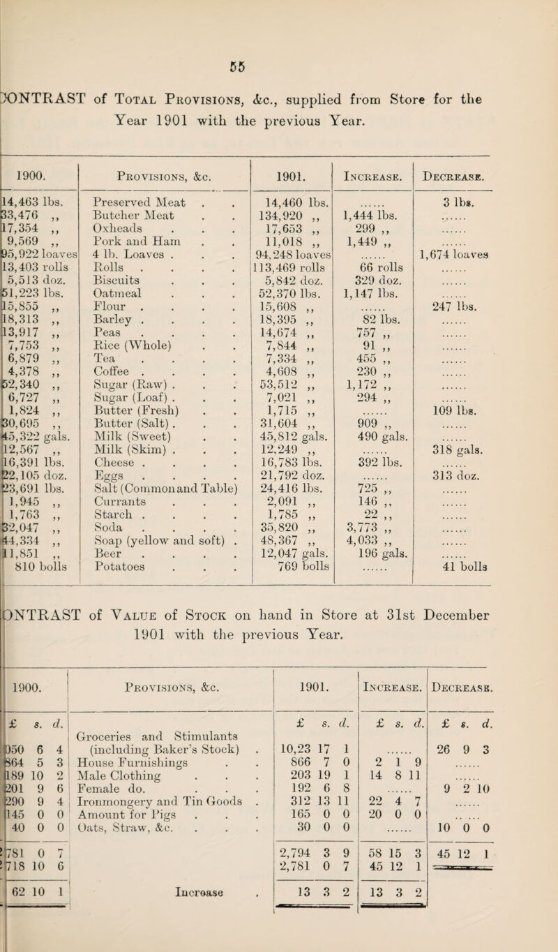 CONTRAST of Total Provisions, <kc., supplied from Store for the Year 1901 with the previous Year. 1900. Provisions, &c. 1901. Increase. Decrease. 14,463 lbs. Preserved Meat 14,460 lbs. 3 lbs. 33,476 ,, Butcher Meat 134,920 ,, 1,444 lbs. 17,354 ,, Oxheads 17,653 ,, 299 ,, 9,569 ,, Pork and Ham 11,018 ,, 1,449 „ 95,922 loaves 4 lb. Loaves . 94,248 loaves 1,674 loaves 13,403 rolls Polls .... 113,469 rolls 66 rolls 5,513 doz. Biscuits 5,842 doz. 329 doz. 51,223 lbs. Oatmeal 52,370 lbs. 1,147 lbs. 15,855 ,, Flour .... 15,608 ,, 247 lbs. 18,313 ,, Barley .... 18,395 ,, 82 lbs. 13,917 „ Peas .... 14,674 ,, 757 „ 7,753 „ Pace (Whole) 7,844 „ 91 „ 6,879 ,, Tea ... 7,334 „ 455 ,, 4,378 „ Coffee .... 4,608 ,, 230 „ 152,340 ,, Sugar (Paw) . 53,512 ,, 1,172 „ 6,727 „ Sugar (Loaf) . 7,021 ,, 294 „ 1,824 ,, Butter (Fresh) 1,715 „ 109 lbs. 30,695 ,, Butter (Salt) . 31,604 ,, 909 „ 45,322 gals. Milk (Sweet) 45,812 gals. 490 gals. 12,567 „ Milk (Skim) . 12,249 ,, 318 gals. 16,391 lbs. Cheese .... 16,783 lbs. 392 lbs. 22,105 doz. Eggs .... 21,792 doz. 313 doz. 23,691 lbs. Salt (Commonand Table) 24,416 lbs. 725 „ 1,945 ,, Currants 2,091 ,, 146 ,, 1,763 „ Starch .... 1,785 „ 22 ,, 32,047 „ Soda .... 35,820 ,, 3,773 „ 44,334 ,, Soap (yellow and soft) . 48,367 „ 4,033 ,, 11,851 ,, Beer .... 12,047 gals. 196 gals. 810 bolls 1- Potatoes 769 bolls 41 bolls ONTRAST of Value of Stock on hand in Store at 31st December 1901 with the previous Year. ! 1900. Provisions, &c. 1901. Increase. Decrease, £ 8. d. £ s. d. £ s. d. £ 8. d. Groceries and Stimulants |050 6 4 (including Baker’s Stock) 10,23 17 1 26 9 3 i S64 5 3 House Furnishings 866 7 0 2 1 9 189 10 2 Male Clothing 203 19 1 14 8 11 201 9 6 Female do. 192 6 8 9 2 10 1290 9 4 Ironmongery and Tin Goods . 312 13 11 22 4 7 145 0 0 Amount for Pigs 165 0 0 20 0 0 t 40 0 0 Oats, Straw, &c. 30 0 0 10 0 0 51781 0 l 2,794 3 9 58 15 3 45 12 l 1718 10 6 2,781 0 7 45 12 1 62 10 1 Increase 13 3 2 13 3 2