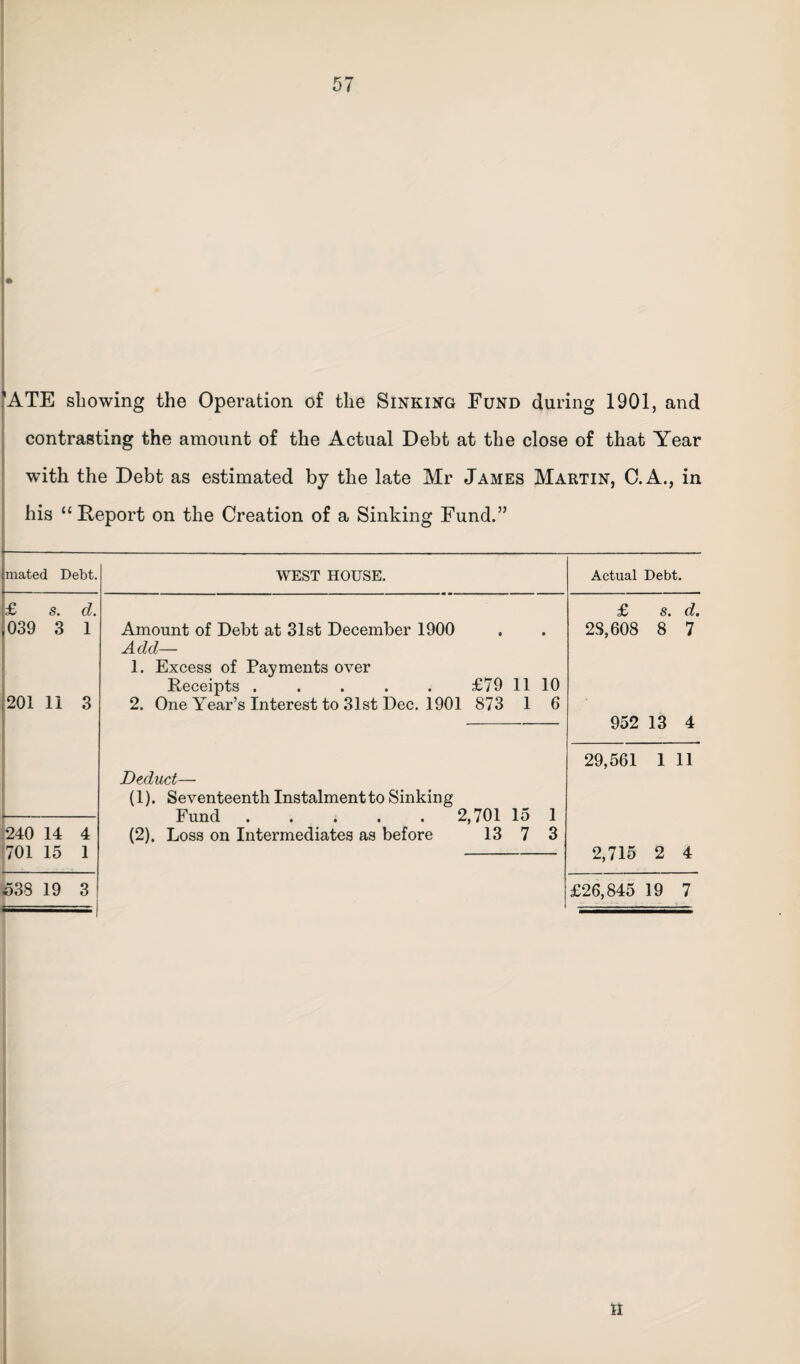 'ATE showing the Operation of the Sinking Fund during 1901, and contrasting the amount of the Actual Debt at the close of that Year with the Debt as estimated by the late Mr James Martin, C.A., in his “ Report on the Creation of a Sinking Fund.” mated Debt. £ s. d. ,039 3 1 201 11 3 1— 240 14 4 701 15 1 538 19 3 WEST HOUSE. Actual Debt. £ s. cl. Amount of Debt at 31st December 1900 Add— • • 28,608 8 7 1. Excess of Payments over Receipts ..... £79 11 10 2. One Year’s Interest to 31st Dec. 1901 873 1 6 952 13 4. 29,561 1 11 Deduct— (1). Seventeenth Instalments Sinking Fund ..... 2,701 15 1 (2). Loss on Intermediates as before 13 7 3 2,715 o 4 £26,845 19 7