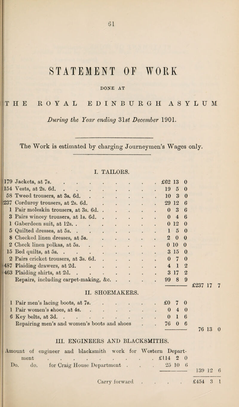 STATEMENT OF WORK DONE AT THE ROYAL EDINBURGH ASYLUM During the Year ending 31s£ December 1901. The Work is estimated by charging Journeymen’s Wages only. I. TAILORS. 179 Jackets, at 7s. . £62 13 0 154 Vests, at 2s. 6d. ....... . 19 5 0 58 Tweed trousers, at 3s. 6d. . 10 3 0 237 Corduroy trousers, at 2s. 6d. .... . 29 12 6 1 Pair moleskin trousers, at 3s. 6d. .... 0 3 6 3 Pairs wincey trousers, at Is. 6d. .... 0 4 6 1 Gaberdeen suit, at 12s. ...... 0 12 0 5 Quilted dresses, at 5s. . 1 5 0 8 Checked linen dresses, at 5s. 2 0 0 2 Check linen polkas, at 5s. 0 10 0 15 Bed quilts, at 5s. . 3 15 0 2 Pairs cricket trousers, at 3s. 6d. .... 0 7 0 487 Plaiding drawers, at 2d. ..... 4 1 2 463 Plaiding shirts, at 2d. ...... 3 17 2 Repairs, including carpet-making, &c. . . 99 8 9 II. SHOEMAKERS. 1 Pair men’s lacing boots, at 7s. . £0 7 0 1 Pair women’s shoes, at 4s. 0 4 0 6 Key belts, at 3d. ....... 0 1 6 Repairing men’s and women’s boots and shoes . 76 0 6 - 76 13 0 HI. ENGINEERS AND BLACKSMITHS. Amount of engineer and blacksmith work for Western Depart¬ ment . . . . . . . . . £114 2 0 Do. do. for Craig House Department . . . 25 10 6 -- 139 12 6 Carry forward .... £454 3 1