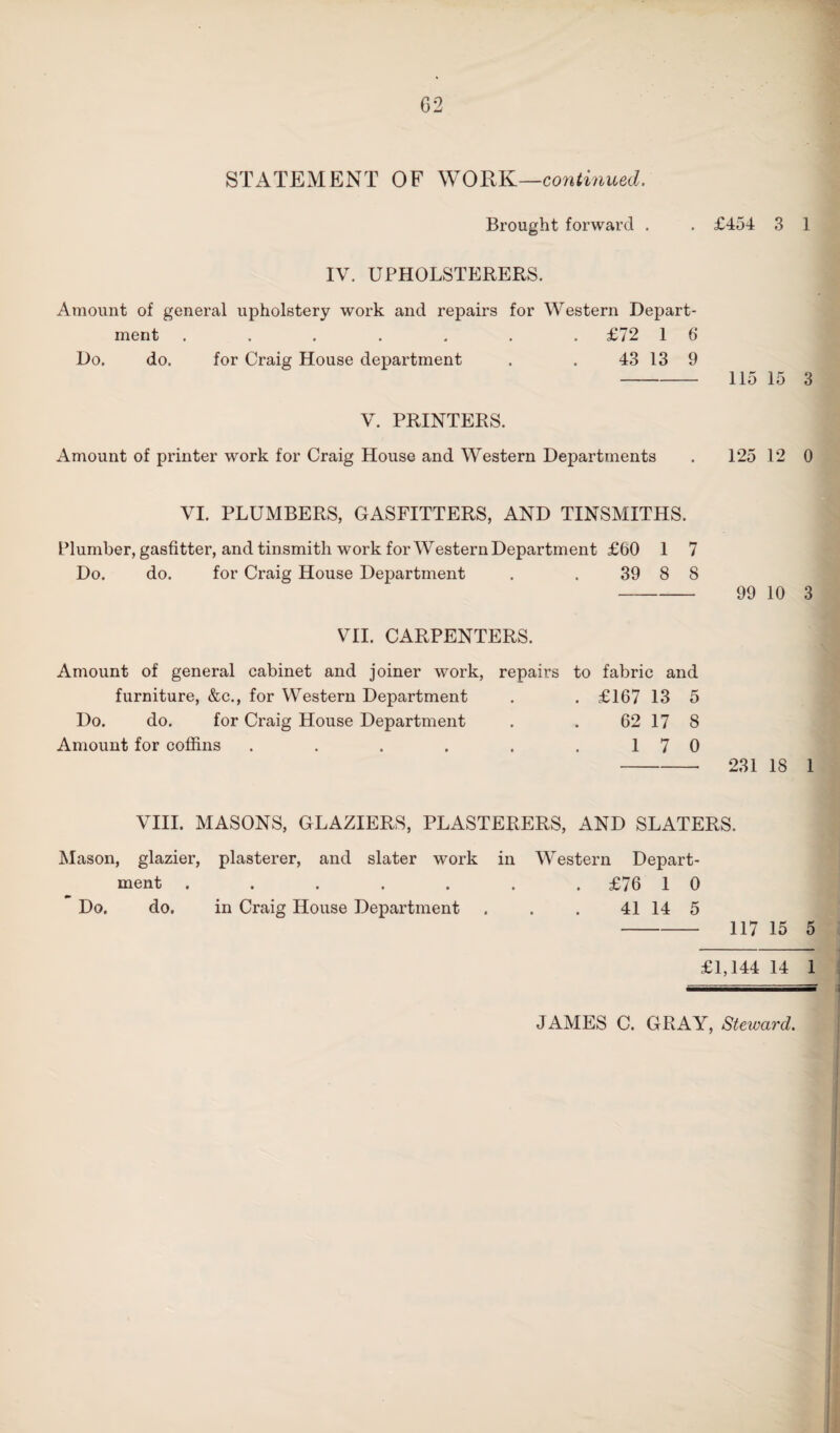 STATEMENT OF WORK—continued. Brought forward . . £454 3 1 IV. UPHOLSTERERS. Amount of general upholstery work and repairs for Western Depart¬ ment ....... £72 1 6 Do. do. for Craig House department . . 43 13 9 - 115 15 3 V. PRINTERS. Amount of printer work for Craig House and Western Departments . 125 12 0 VI. PLUMBERS, GASFITTERS, AND TINSMITHS. Plumber, gasfitter, and tinsmith work for Western Department £b0 1 7 Do. do. for Craig House Department . . 39 8 8 99 10 3 VII. CARPENTERS. Amount of general cabinet and joiner work, repairs to fabric and furniture, &c., for Western Department . . £107 13 5 Do. do. for Craig House Department . . 62 17 8 Amount for coffins . . . . . .17 0 231 18 1 VIII. MASONS, GLAZIERS, PLASTERERS, AND SLATERS. Mason, glazier, plasterer, and slater work in Western Depart¬ ment ....... £76 1 0 Do. do. in Craig House Department . . . 41 14 5 - 117 15 5 £1,144 14 1 JAMES C. GRAY, Steivard.