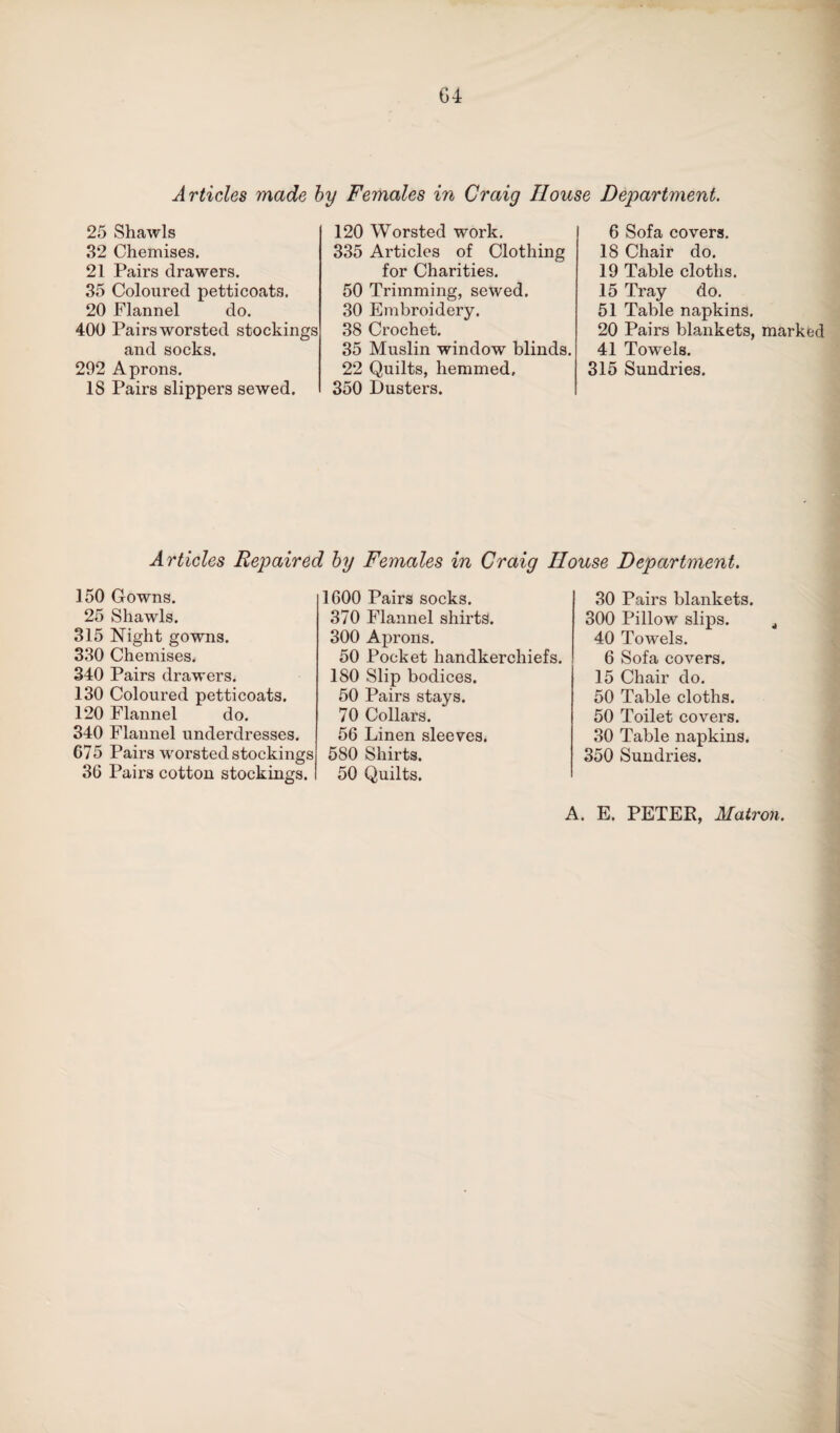 G4 Articles made by Females in Craig House Department. 25 Shawls 32 Chemises. 21 Pairs drawers. 35 Coloured petticoats. 20 Flannel do. 400 Pairs worsted stockings and socks. 292 Aprons. 18 Pairs slippers sewed. 120 Worsted work. 335 Articles of Clothing for Charities. 50 Trimming, sewed. 30 Embroidery. 38 Crochet. 35 Muslin window blinds. 22 Quilts, hemmed, 350 Dusters. 6 Sofa covers. 18 Chair do. 19 Table cloths. 15 Tray do. 51 Table napkins. 20 Pairs blankets, marked 41 Towels. 315 Sundries. Articles Repaired by Females in Craig House Department. 150 Gowns. 25 Shawls. 315 Night gowns. 330 Chemises. 340 Pairs drawers. 130 Coloured petticoats. 120 Flannel do. 340 Flannel underdresses. 675 Pairs worsted stockings 36 Pairs cotton stockings. 1600 Pairs socks. 370 Flannel shirts. 300 Aprons. 50 Pocket handkerchiefs. 180 Slip bodices. 50 Pairs stays. 70 Collars. 56 Linen sleeves. 580 Shirts. 50 Quilts. 30 Pairs blankets. 300 Pillow slips. 40 Towels. 6 Sofa covers. 15 Chair do. 50 Table cloths. 50 Toilet covers. 30 Table napkins. 350 Sundries.