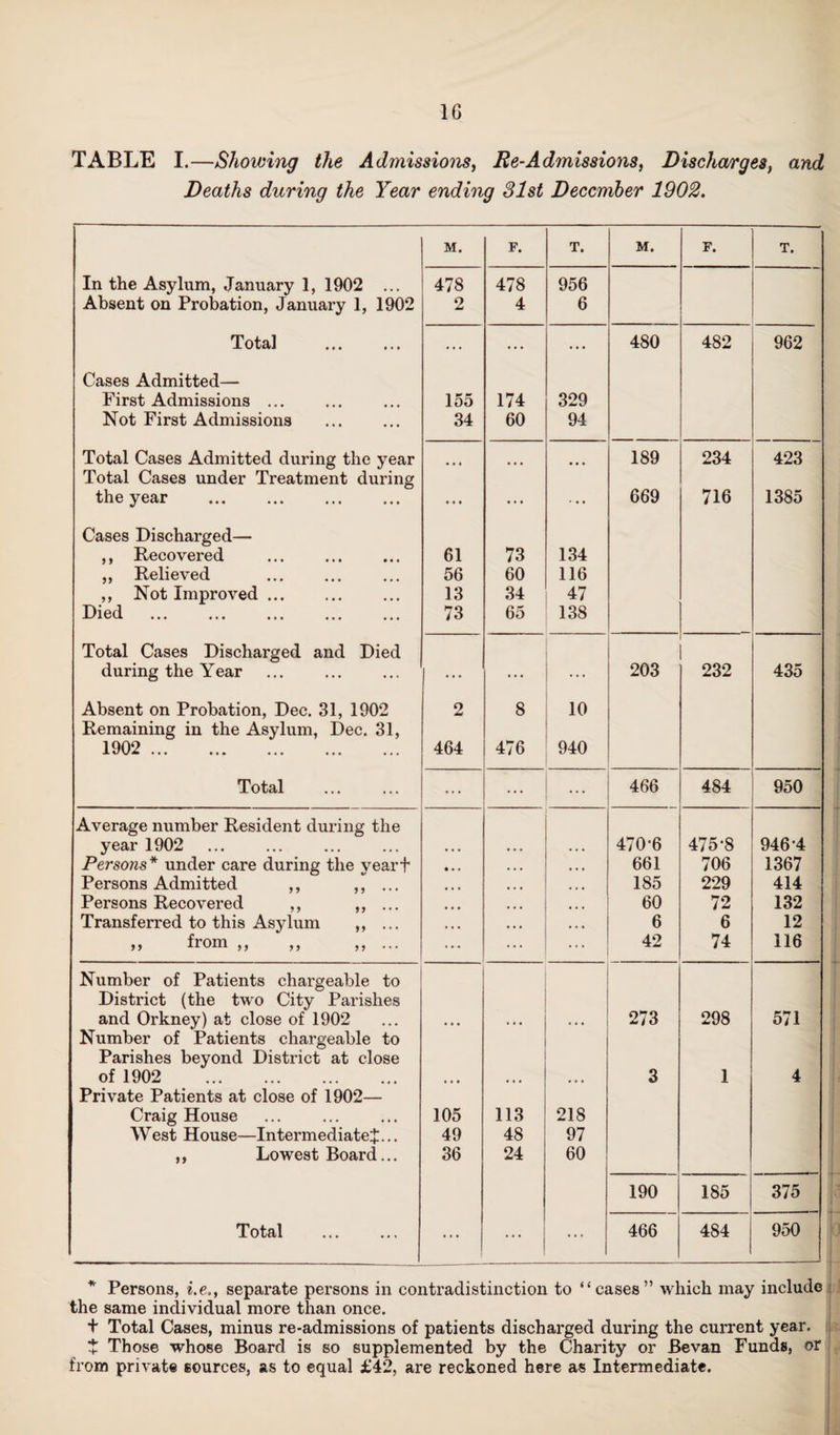 1G TABLE I.—Showing the Admissions, Re-Admissions, Discharges, and Deaths during the Year ending 31st December 1902. M. F. T. M. F. T. In the Asylum, January 1, 1902 ... 478 478 956 Absent on Probation, January 1, 1902 2 4 6 Total . ... ... ... 480 482 962 Cases Admitted— First Admissions ... 155 174 329 Not First Admissions . 34 60 94 Total Cases Admitted during the year 189 234 423 Total Cases under Treatment during the year . ... ... ... 669 716 1385 Cases Discharged— ,, Recovered 61 73 134 ,, Relieved 56 60 116 ,, Not Improved. 13 34 47 Died ... ... . 73 65 138 Total Cases Discharged and Died during the Year ... ... ... 203 232 435 Absent on Probation, Dec. 31, 1902 2 8 10 Remaining in the Asylum, Dec. 31, 1902 . 464 476 940 Total ... ... ... 466 484 950 Average number Resident during the year 1902 • • • 470-6 475-8 946-4 Persons* under care during the vearf • • • 661 706 1367 Persons Admitted ,, ,, ... • • • 185 229 414 Persons Recovered ,, ,, ... • • • 60 72 132 Transferred to this Asylum ,, ... • • • 6 6 12 ,, from ,, ,, ,, ... ... 42 74 116 Number of Patients chargeable to District (the two City Parishes and Orkney) at close of 1902 • • • •«• .. . 273 298 571 Number of Patients chargeable to Parishes beyond District at close of 1902 . • • • •«• • • • 3 1 4 Private Patients at close of 1902— Craig House 105 113 218 West House—Intermediate^... 49 48 97 ,, Lowest Board... 36 24 60 190 185 375 Total . ... ... ... 466 484 950 * Persons, i.e., separate persons in contradistinction to “cases” which may include the same individual more than once. + Total Cases, minus re-admissions of patients discharged during the current year. t Those whose Board is so supplemented by the Charity or Bevan Funds, or from private sources, as to equal £42, are reckoned here as Intermediate.