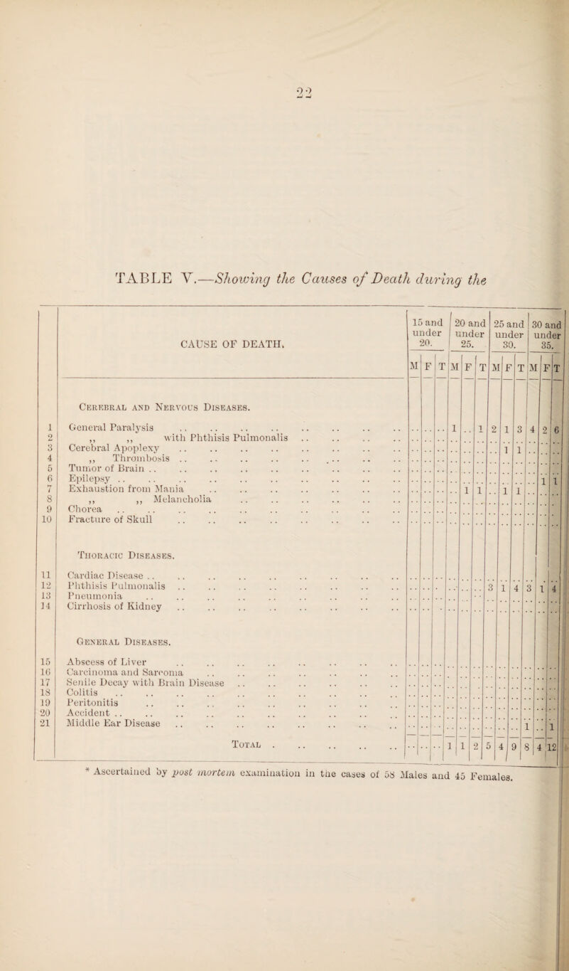 TABLE V.—Showing the Causes of Death during the CAUSE OF DEATH. 15 and under 20. 20 and 1 under 1 25. 25 and under 30. 30 and under 35. M F T M F T F T M F T Cerebral and Nervous Diseases. 1 General Paralysis 1 9 1 Q 4 O 6 2 ,, ,, with Phthisis Pulmonalis L 3 Cerebral Apoplexy 1 l 4 ,, Thrombosis .. '* 5 Tumor of Brain .. 6 Epilepsy .. 1 I 7 Exhaustion from Mania 1 1 1 l 8 ,, ,, Melancholia 9 Chorea 10 Fracture of Skull Thoracic Diseases. 11 Cardiac Disease .. 12 Phthisis Pulmonalis 3 1 4 Q 1 A 13 Pneumonia 14 Cirrhosis of Kidney General Diseases. 15 Abscess of Liver 10 Carcinoma and Sarcoma 17 Senile Decay with Brain Disease 18 Colitis 19 Peritonitis 20 Accident .. 21 Middle Ear Disease l 1 Total . 1 1 2 5 *1 9 8 4 | 12 * Ascertained by post mortem examination in the cases of 58 Males and 45 Females.