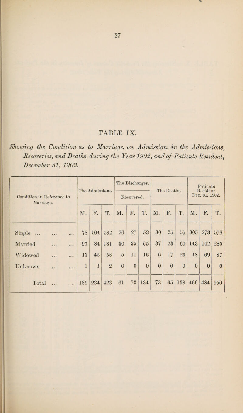 Showing the Condition as to Marriage, on Admission, in the Admissions, Recoveries, and Deaths, during the Year 1902, and oj Patients Resident, December SI, 1902. The Admissions. The Discharges. The Deaths. Patients Resident Dec. 31. 1902. Condition in Reference to Marriage. Recovered. M. F. T. M. F. T. M. F. T. M. F. T. Single ... 78 104 182 26 27 53 30 25 55 305 273 578 Married 97 84 181 30 35 65 37 23 60 143 142 285 Widowed 13 45 58 5 11 16 6 17 23 18 69 87 Unknown 1 1 2 0 0 0 0 0 0 0 0 0